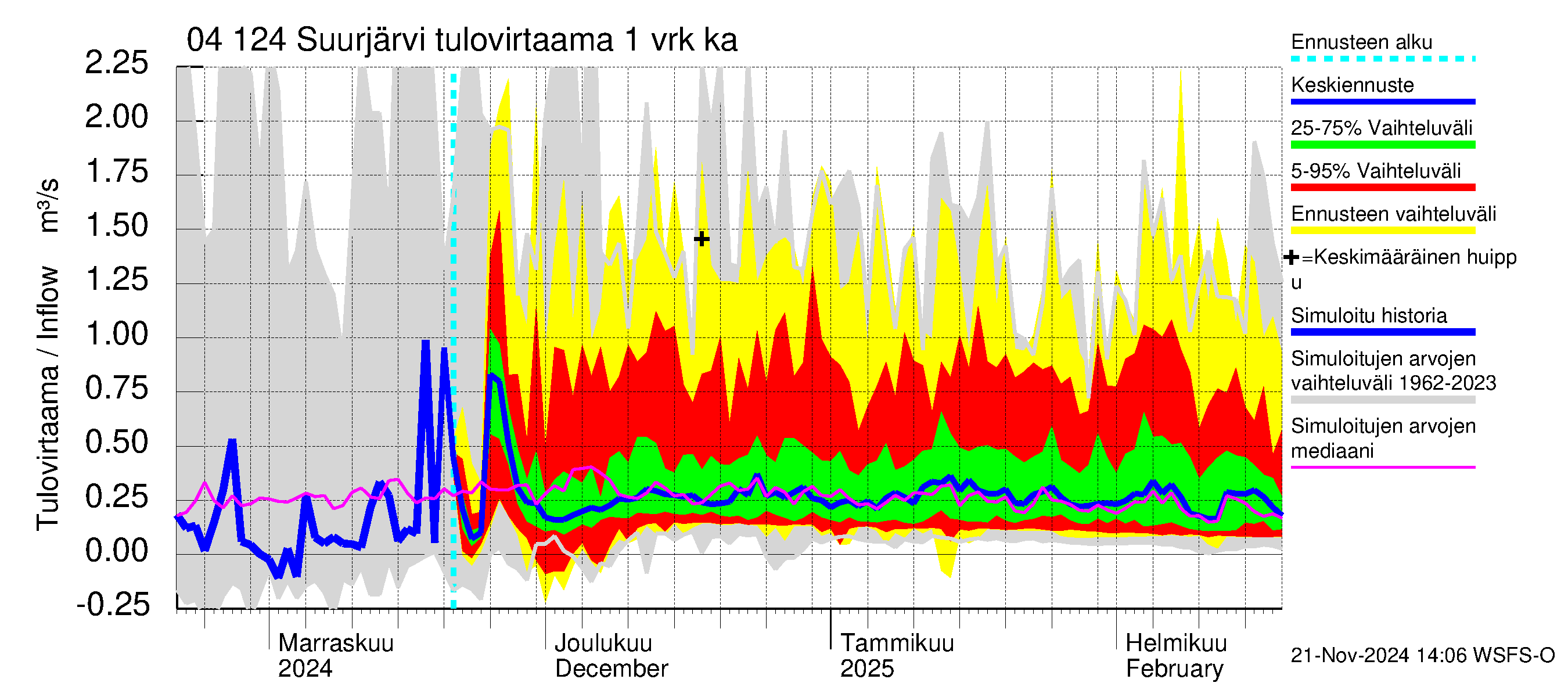 Vuoksen vesistöalue - Suurjärvi: Tulovirtaama - jakaumaennuste