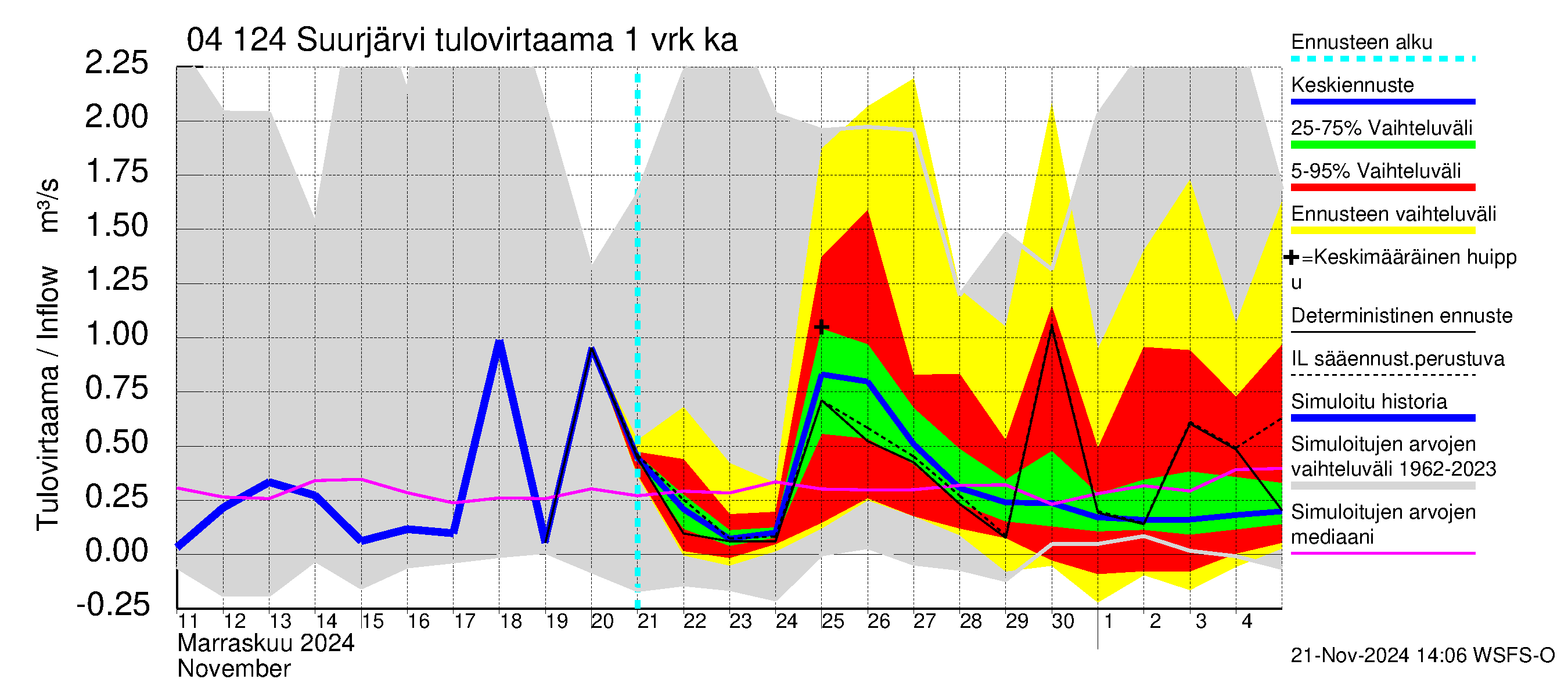 Vuoksen vesistöalue - Suurjärvi: Tulovirtaama - jakaumaennuste