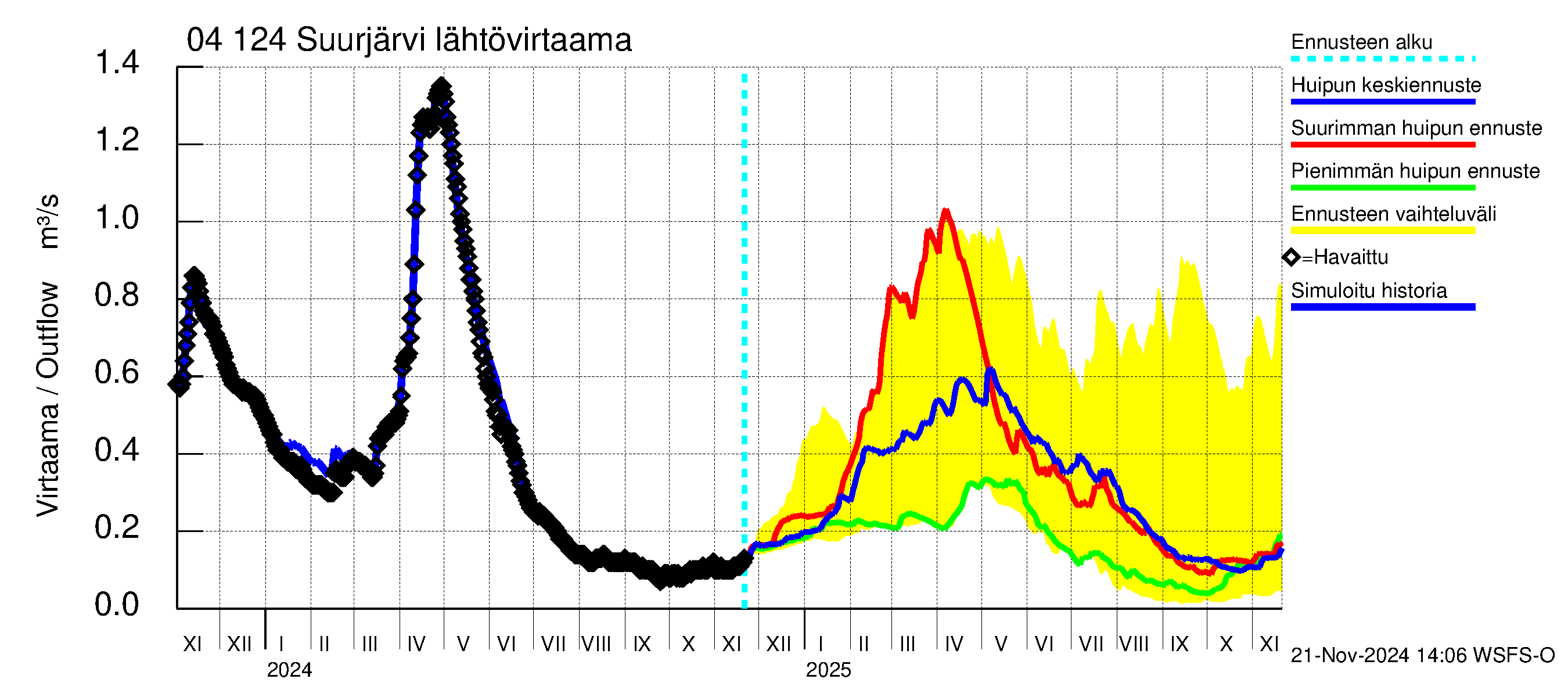 Vuoksen vesistöalue - Suurjärvi: Lähtövirtaama / juoksutus - huippujen keski- ja ääriennusteet