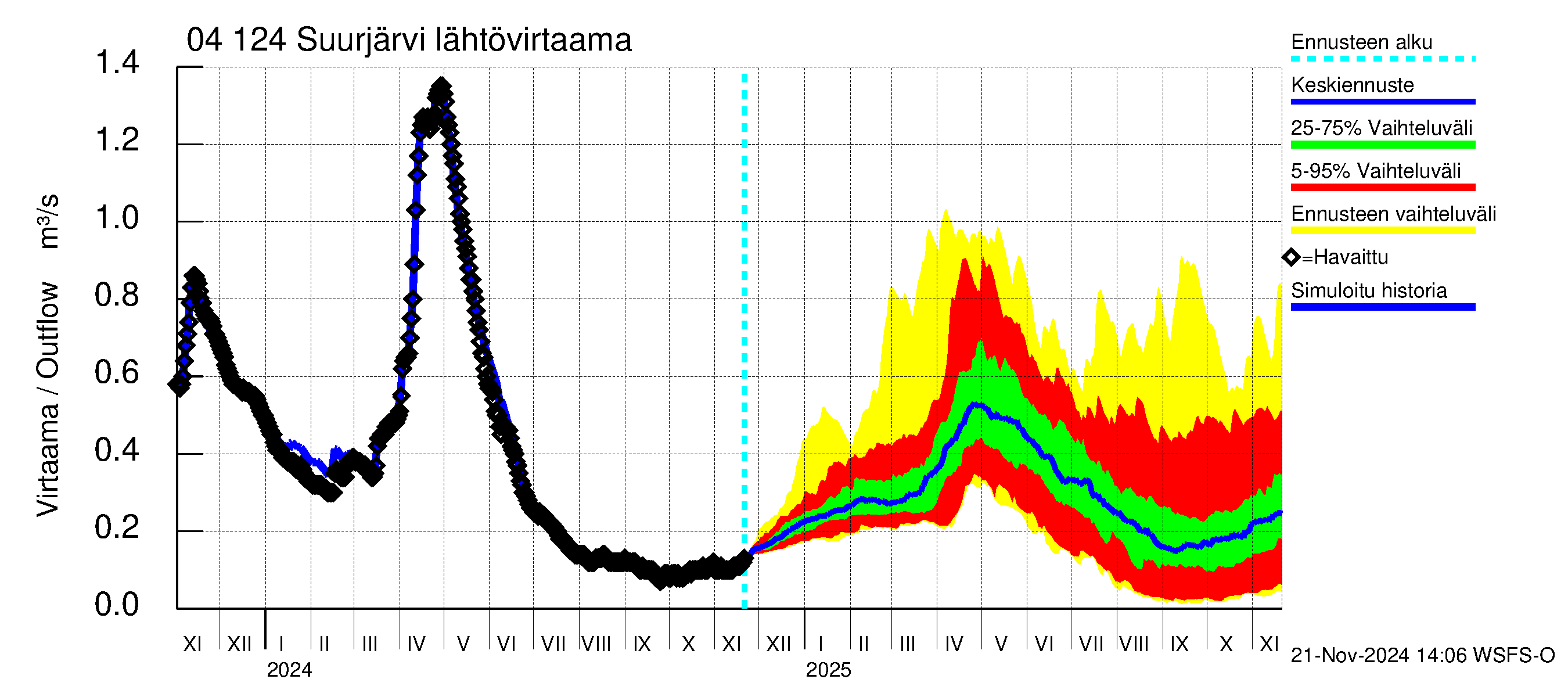 Vuoksen vesistöalue - Suurjärvi: Lähtövirtaama / juoksutus - jakaumaennuste