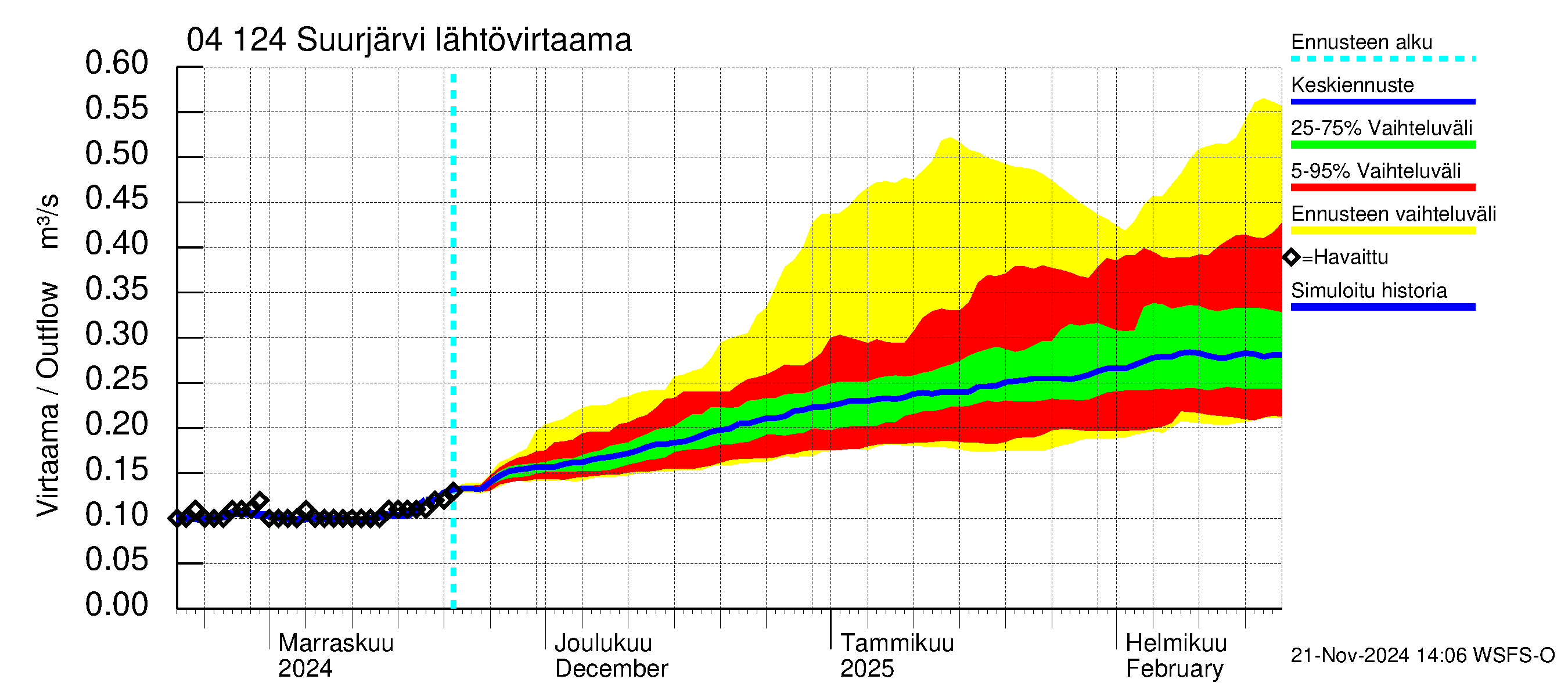 Vuoksen vesistöalue - Suurjärvi: Lähtövirtaama / juoksutus - jakaumaennuste