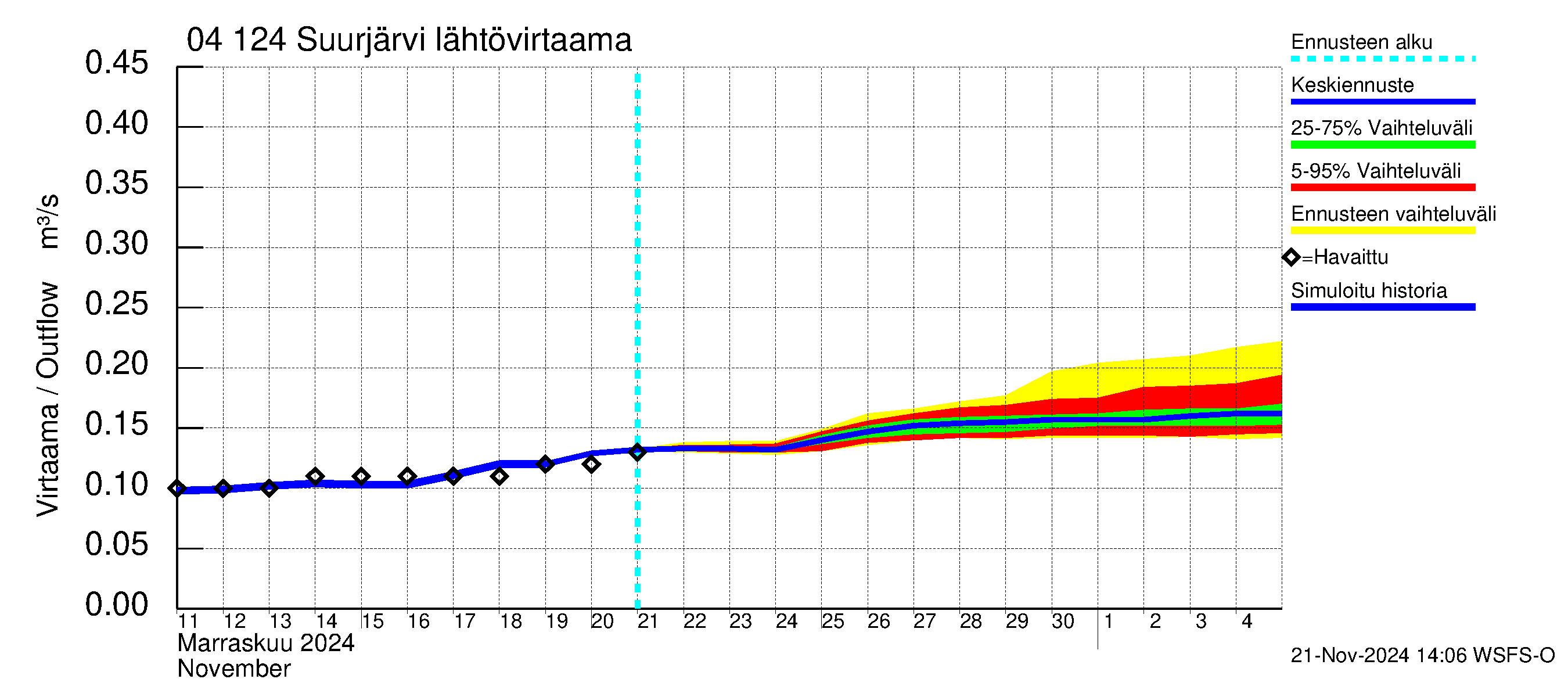 Vuoksen vesistöalue - Suurjärvi: Lähtövirtaama / juoksutus - jakaumaennuste