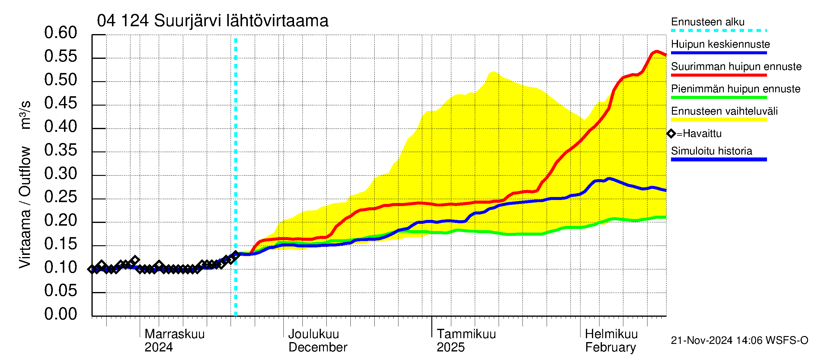 Vuoksen vesistöalue - Suurjärvi: Lähtövirtaama / juoksutus - huippujen keski- ja ääriennusteet