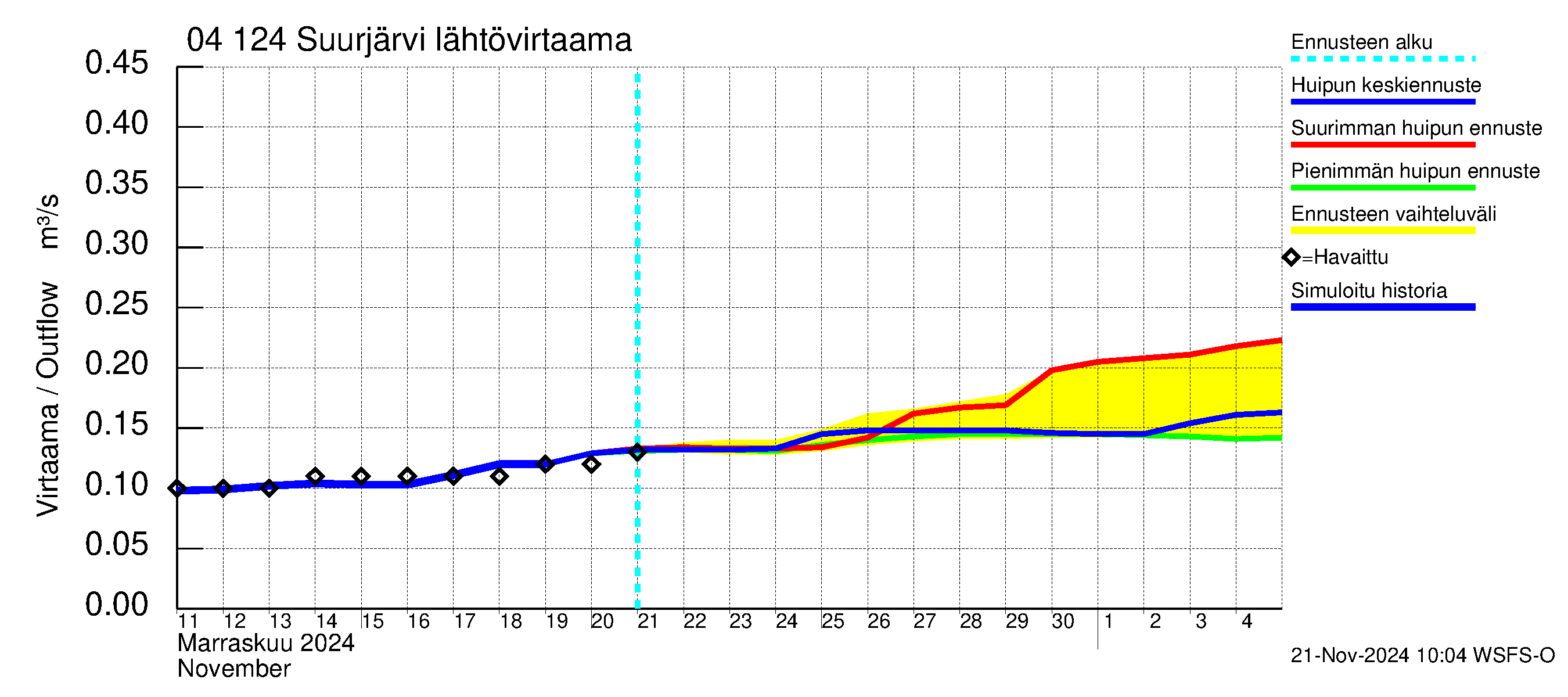 Vuoksen vesistöalue - Suurjärvi: Lähtövirtaama / juoksutus - huippujen keski- ja ääriennusteet