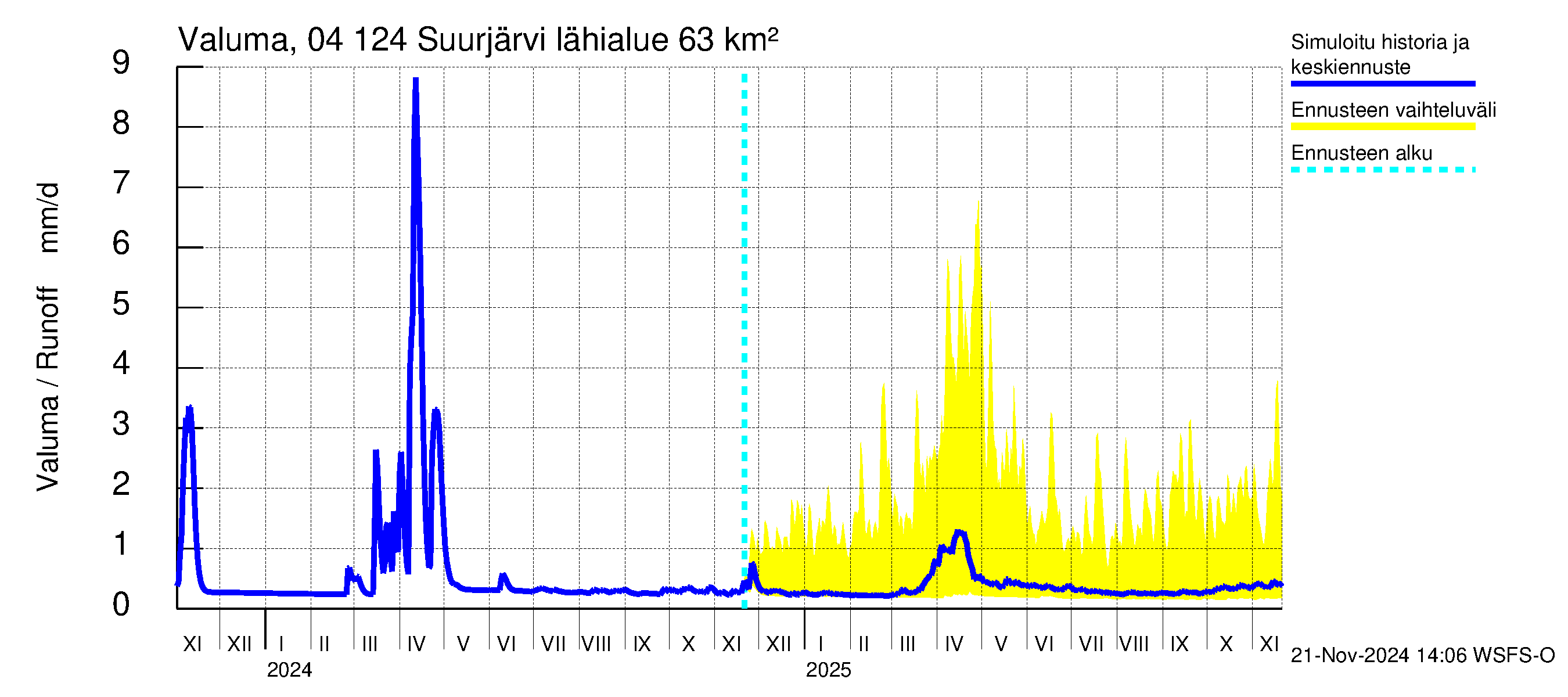 Vuoksen vesistöalue - Suurjärvi: Valuma