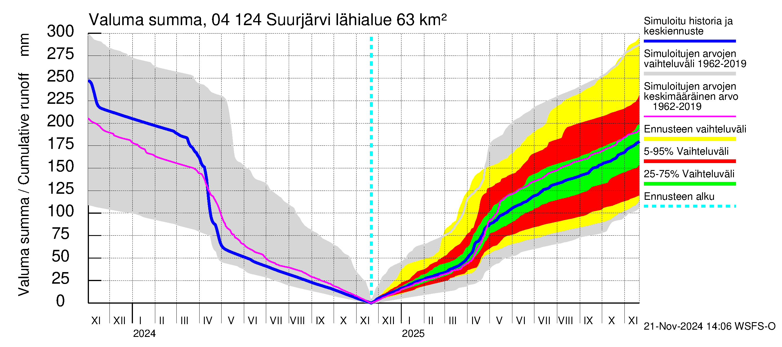 Vuoksen vesistöalue - Suurjärvi: Valuma - summa