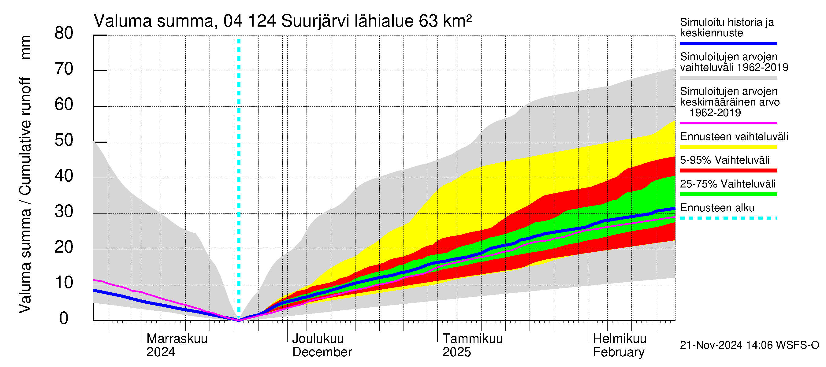 Vuoksen vesistöalue - Suurjärvi: Valuma - summa