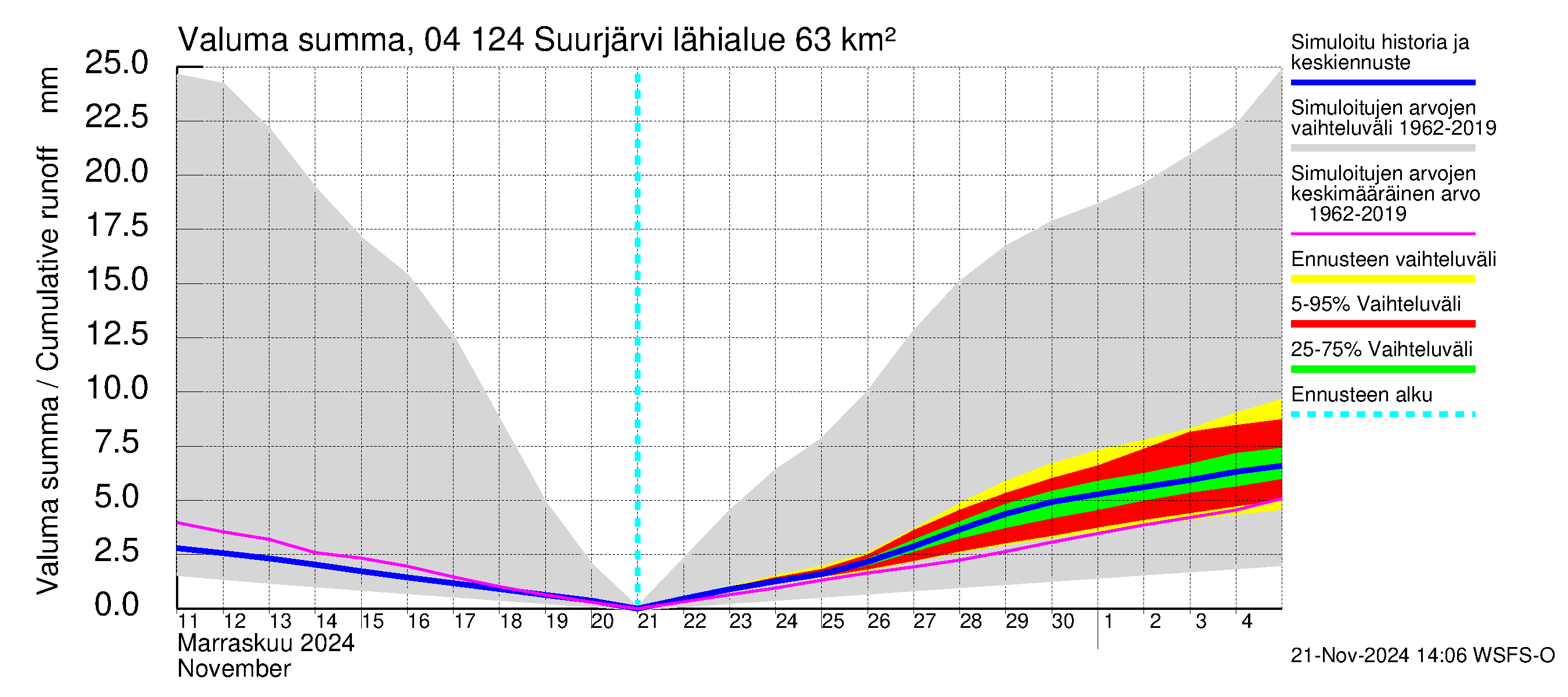 Vuoksen vesistöalue - Suurjärvi: Valuma - summa