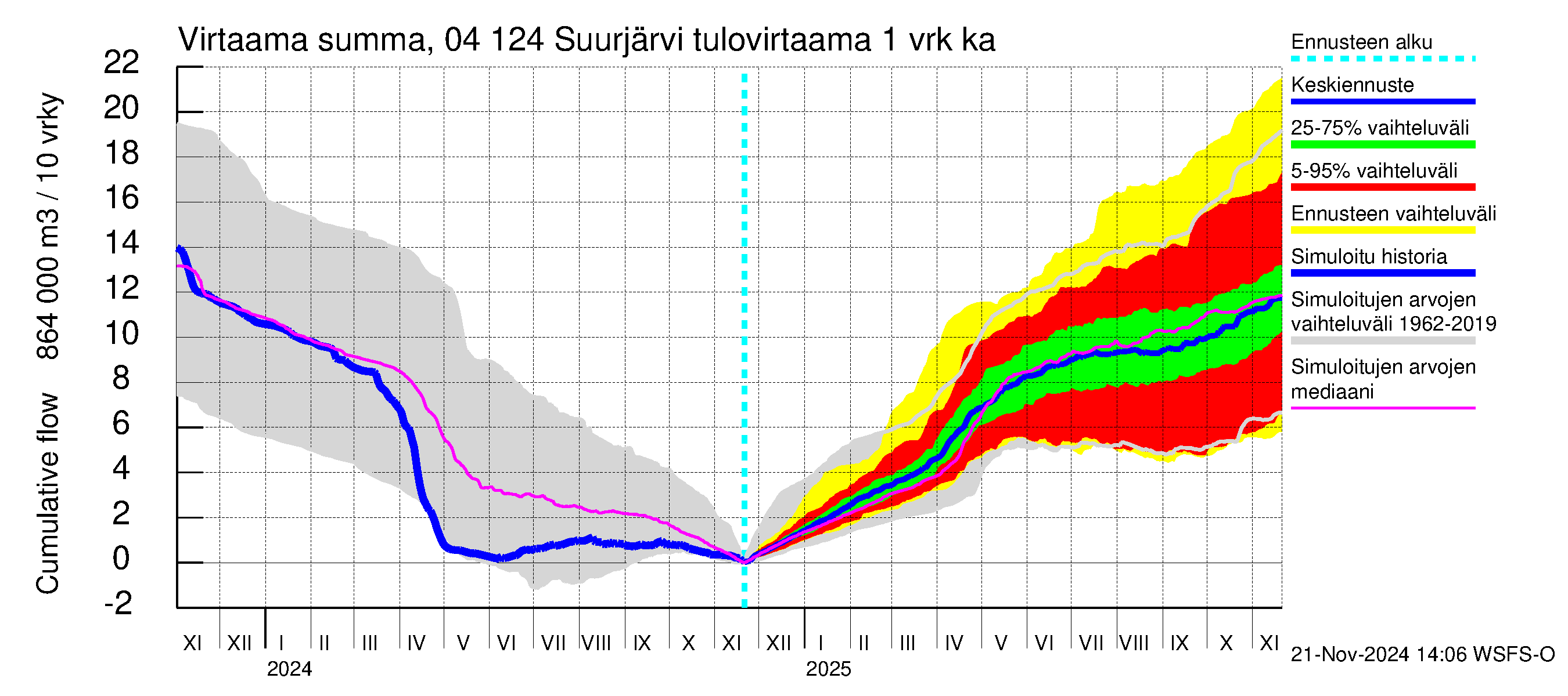 Vuoksen vesistöalue - Suurjärvi: Tulovirtaama - summa