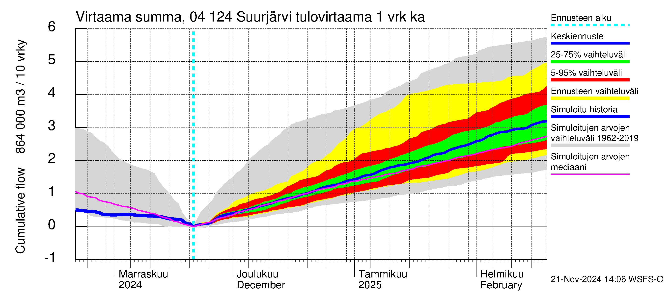 Vuoksen vesistöalue - Suurjärvi: Tulovirtaama - summa