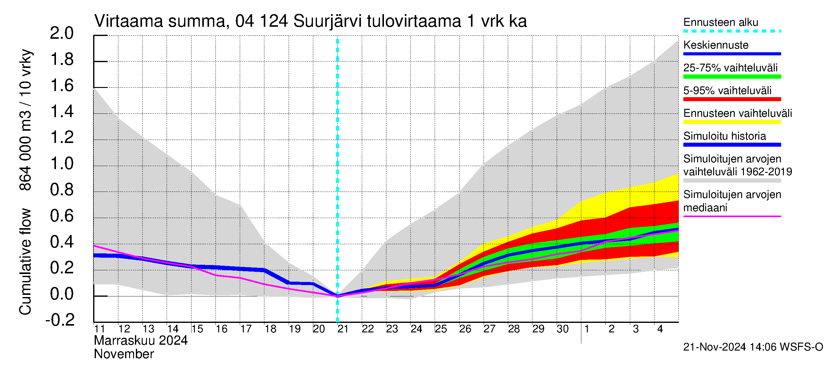 Vuoksen vesistöalue - Suurjärvi: Tulovirtaama - summa