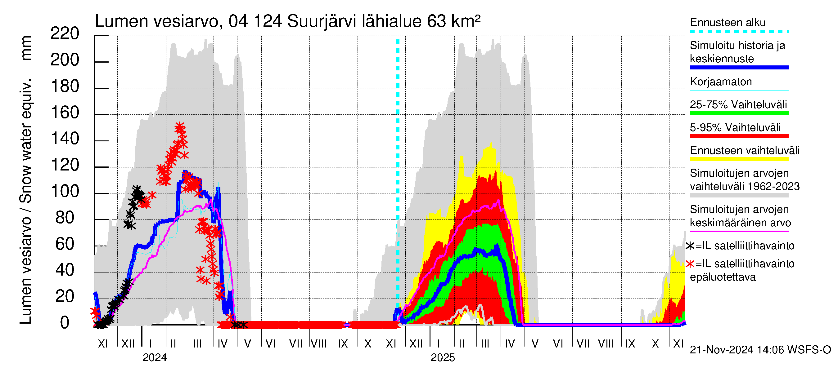 Vuoksen vesistöalue - Suurjärvi: Lumen vesiarvo