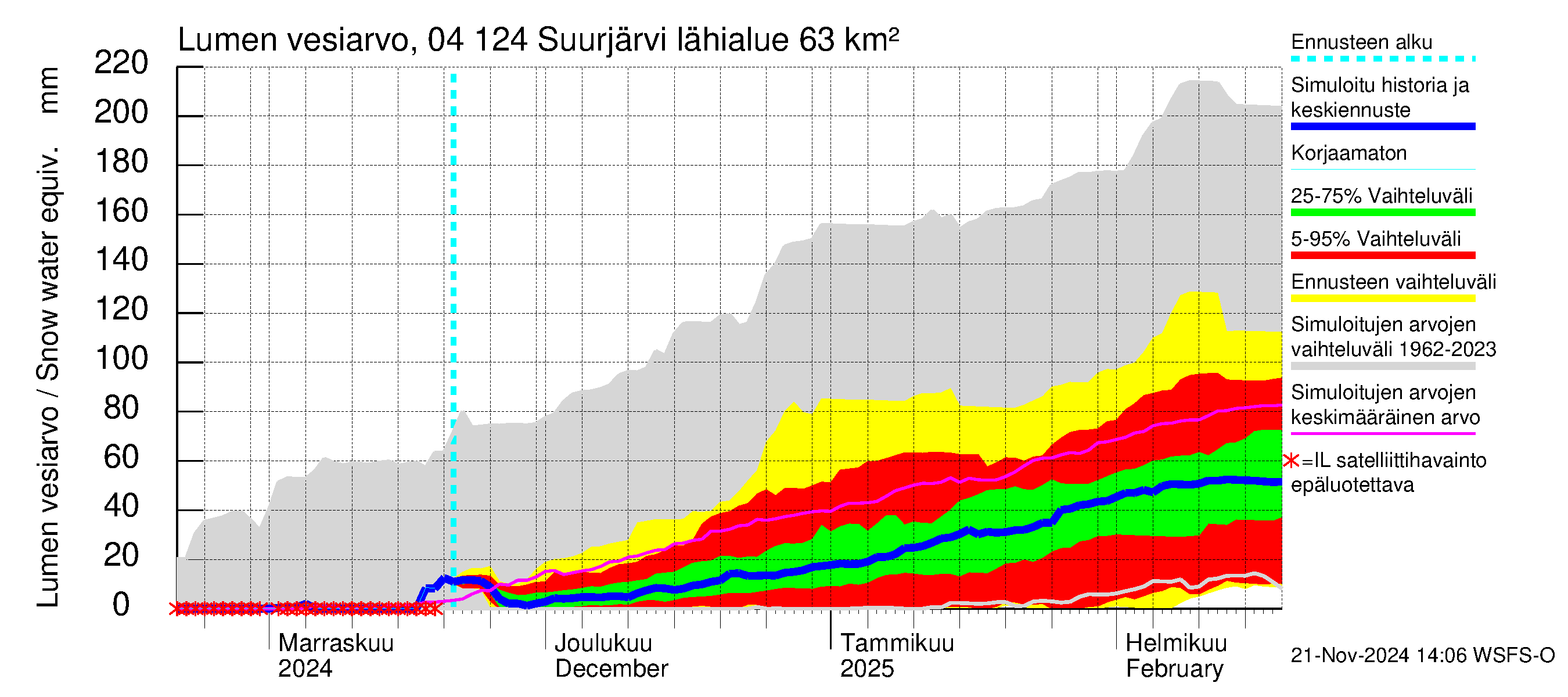 Vuoksen vesistöalue - Suurjärvi: Lumen vesiarvo