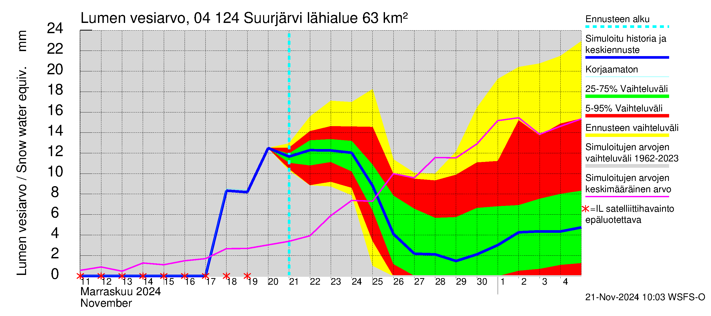 Vuoksen vesistöalue - Suurjärvi: Lumen vesiarvo