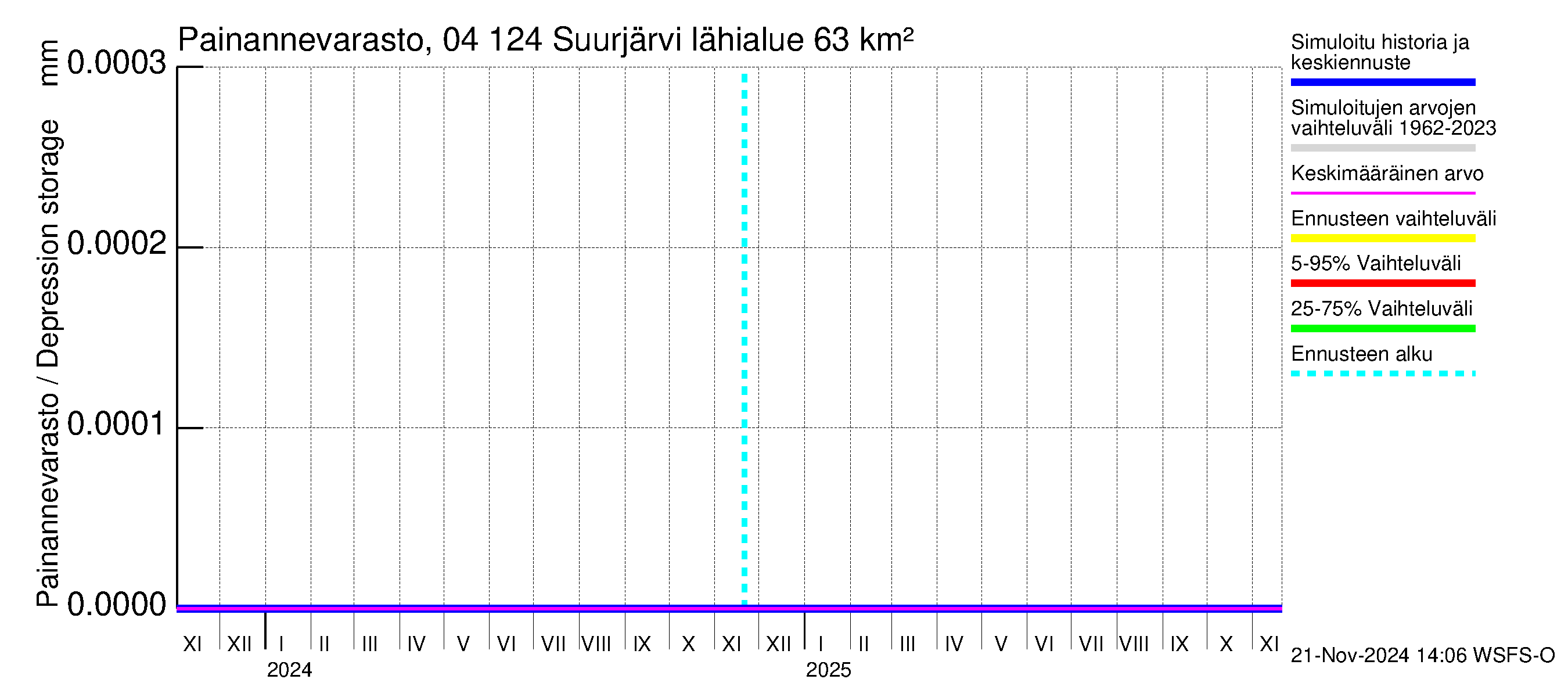 Vuoksen vesistöalue - Suurjärvi: Painannevarasto