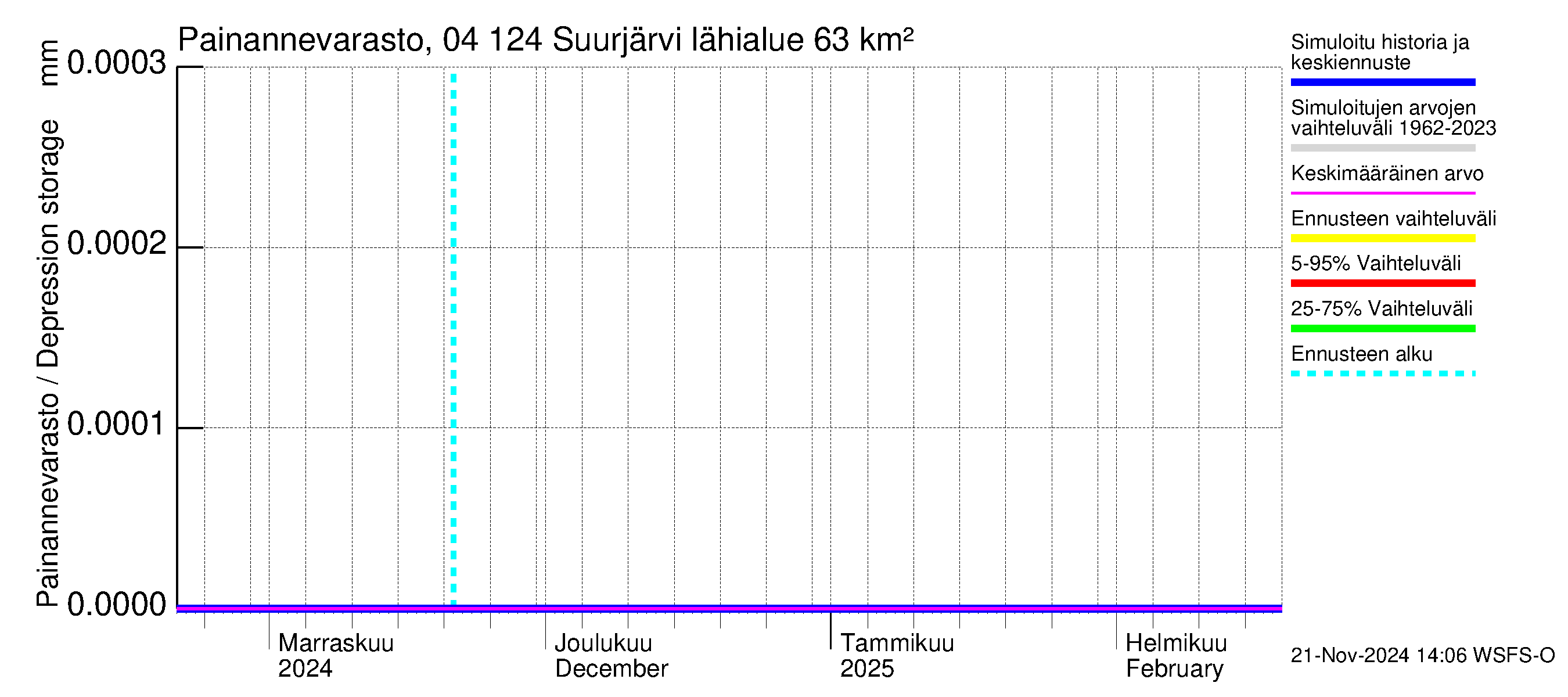 Vuoksen vesistöalue - Suurjärvi: Painannevarasto