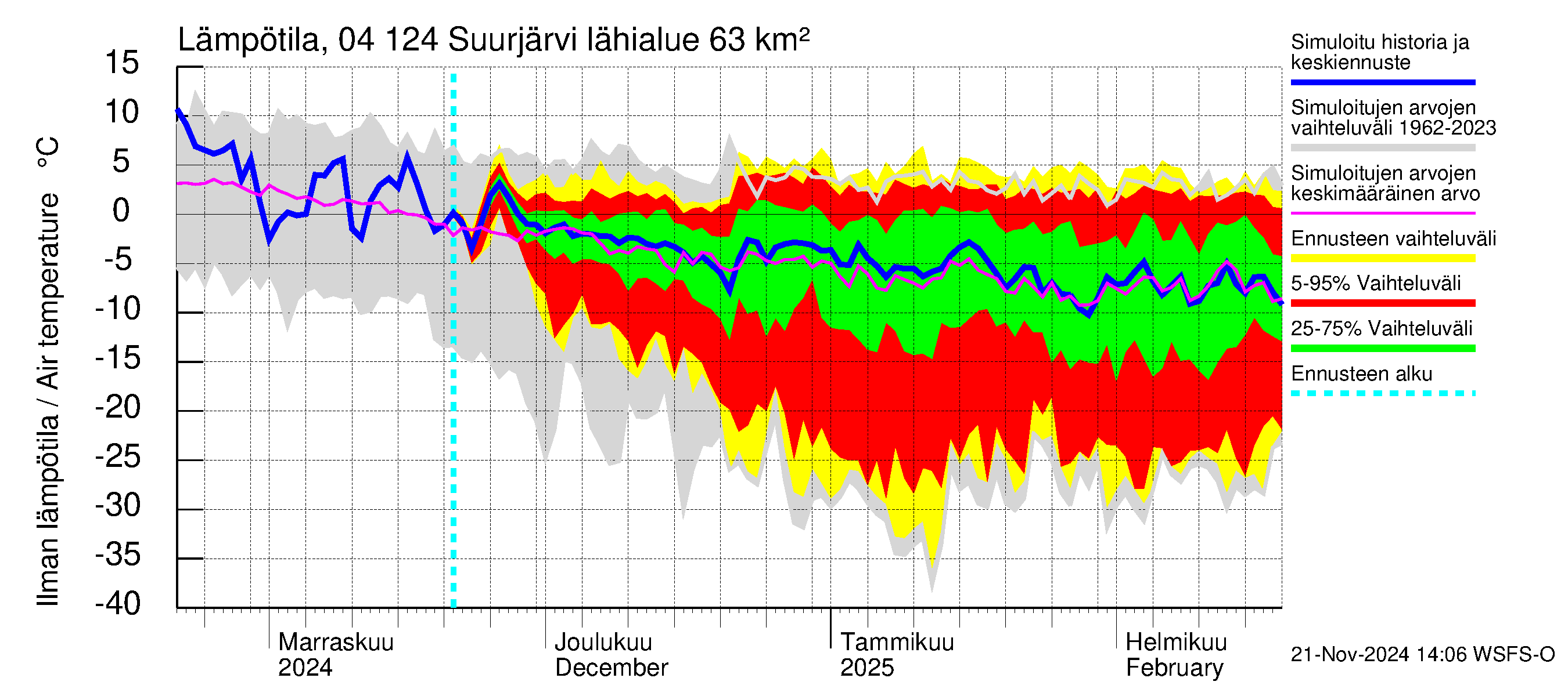 Vuoksen vesistöalue - Suurjärvi: Ilman lämpötila