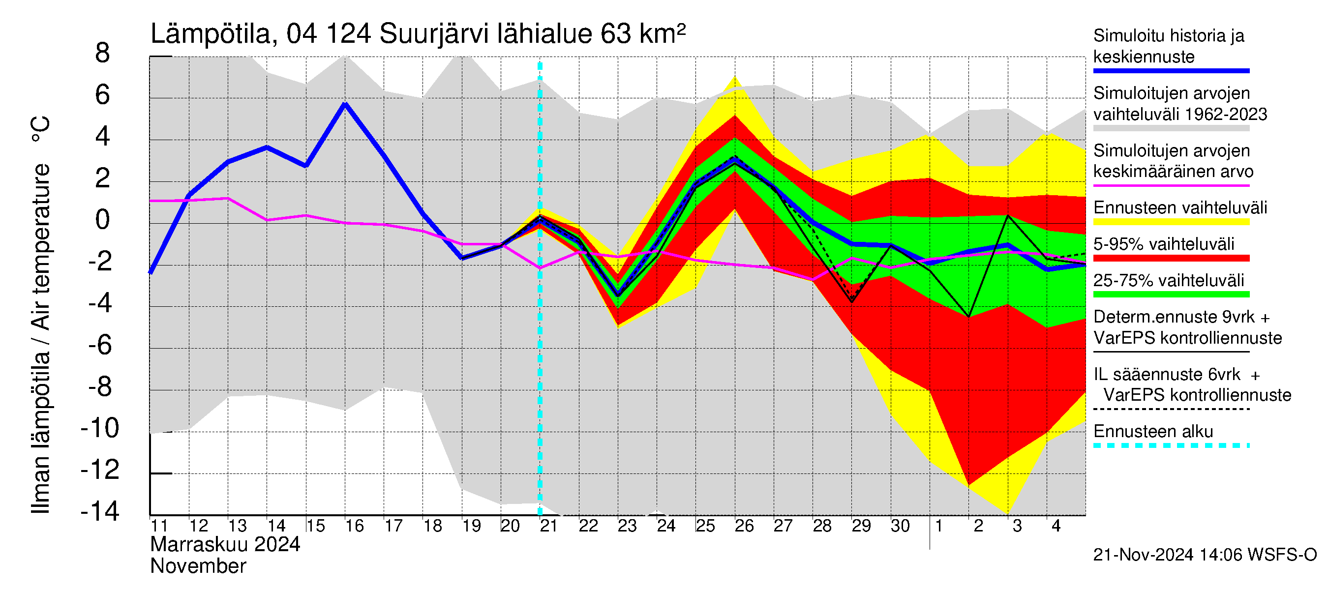 Vuoksen vesistöalue - Suurjärvi: Ilman lämpötila