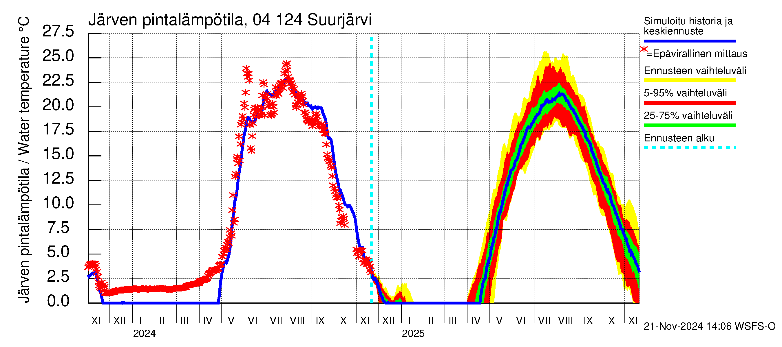 Vuoksen vesistöalue - Suurjärvi: Järven pintalämpötila