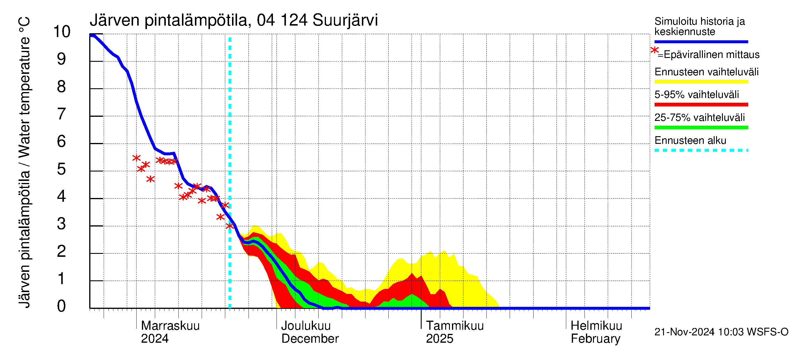 Vuoksen vesistöalue - Suurjärvi: Järven pintalämpötila