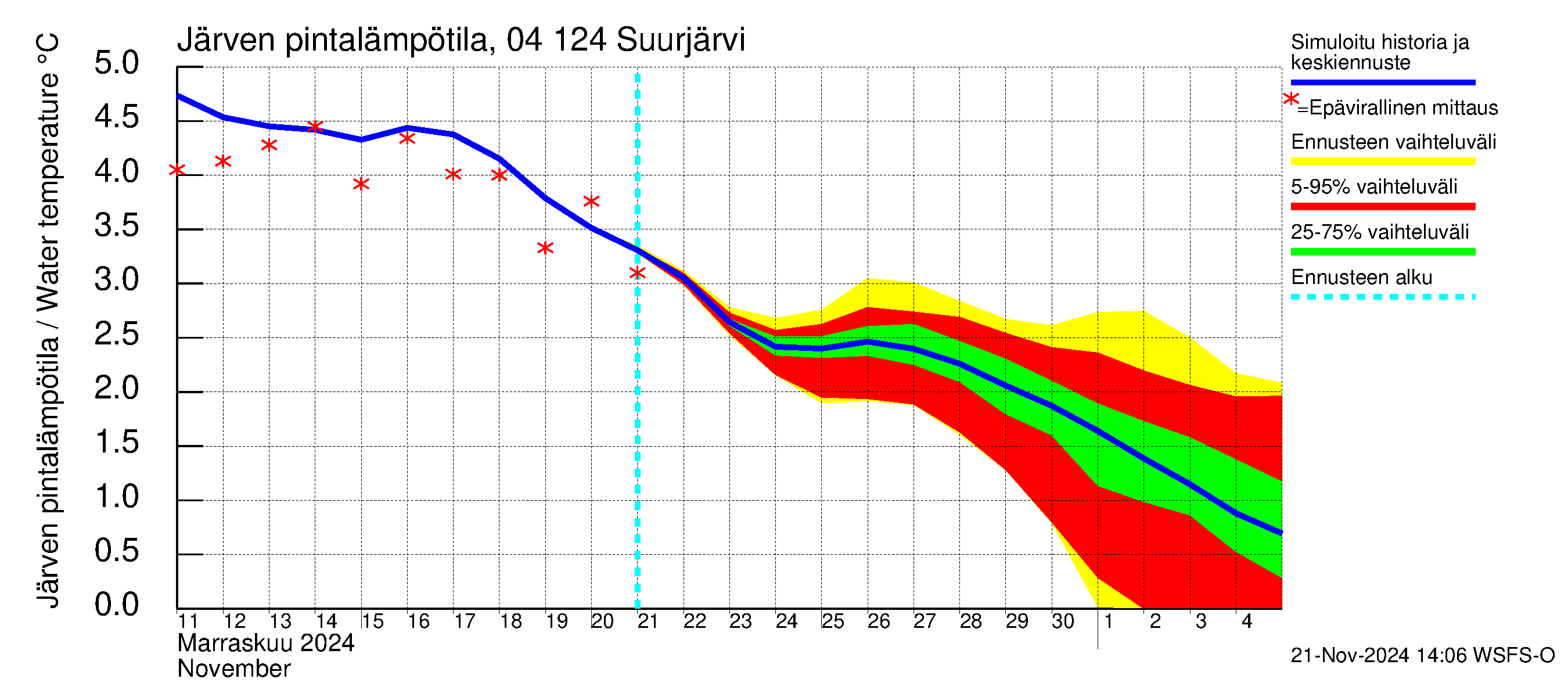 Vuoksen vesistöalue - Suurjärvi: Järven pintalämpötila