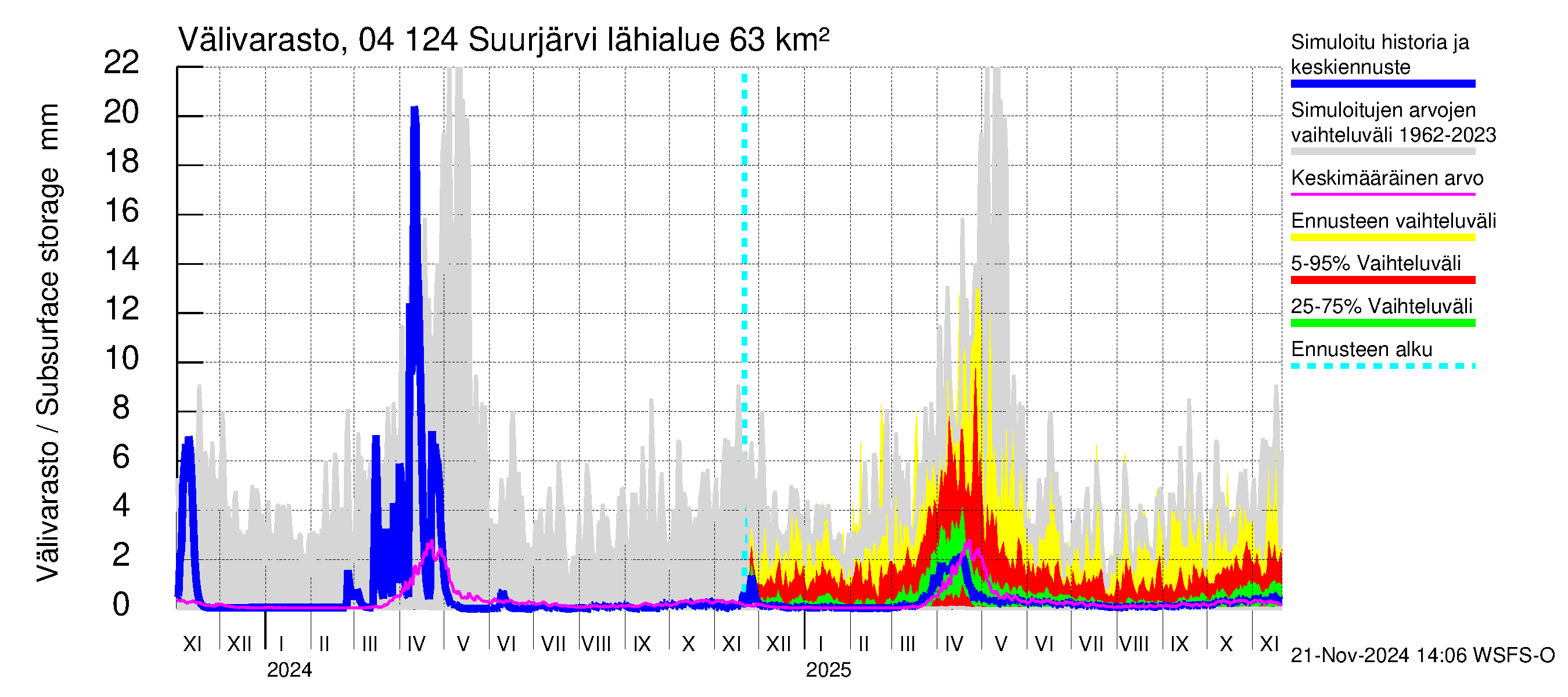 Vuoksen vesistöalue - Suurjärvi: Välivarasto