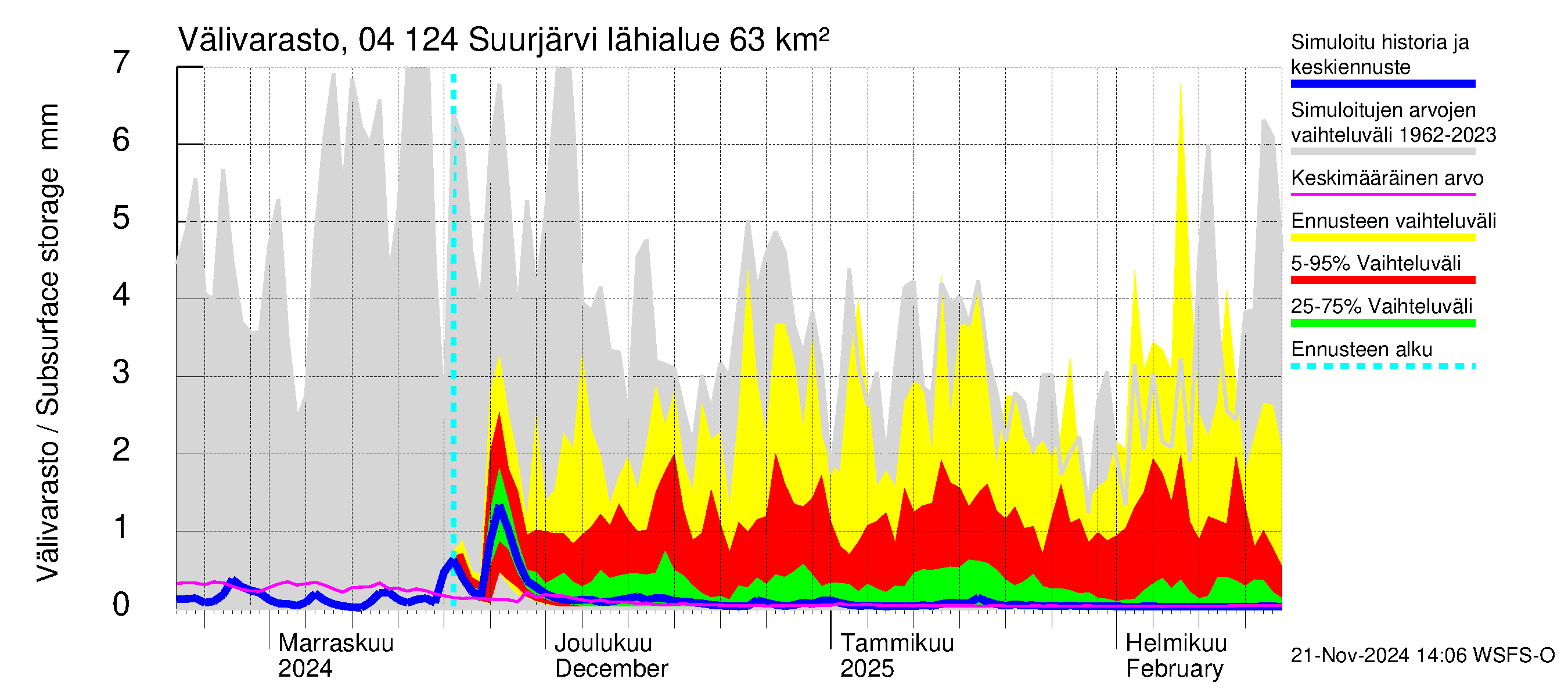 Vuoksen vesistöalue - Suurjärvi: Välivarasto