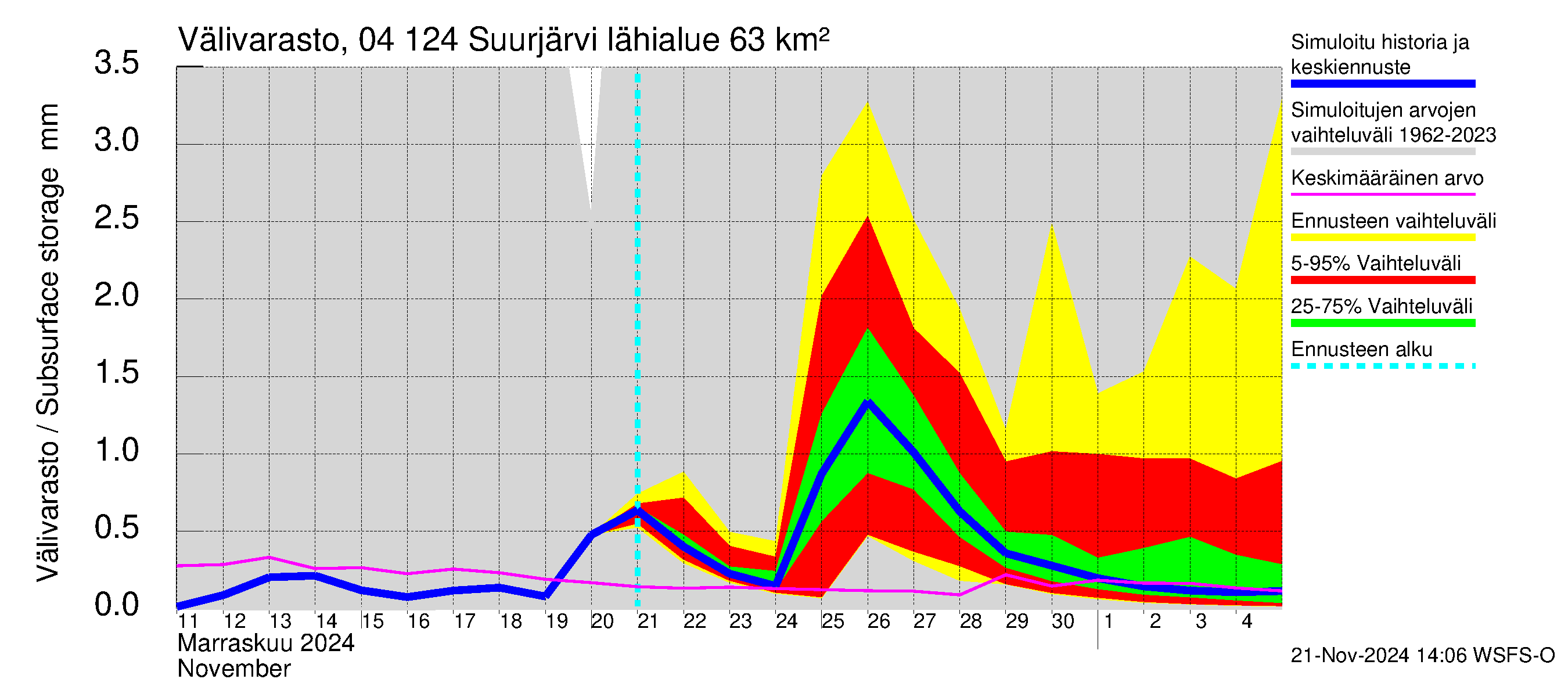 Vuoksen vesistöalue - Suurjärvi: Välivarasto