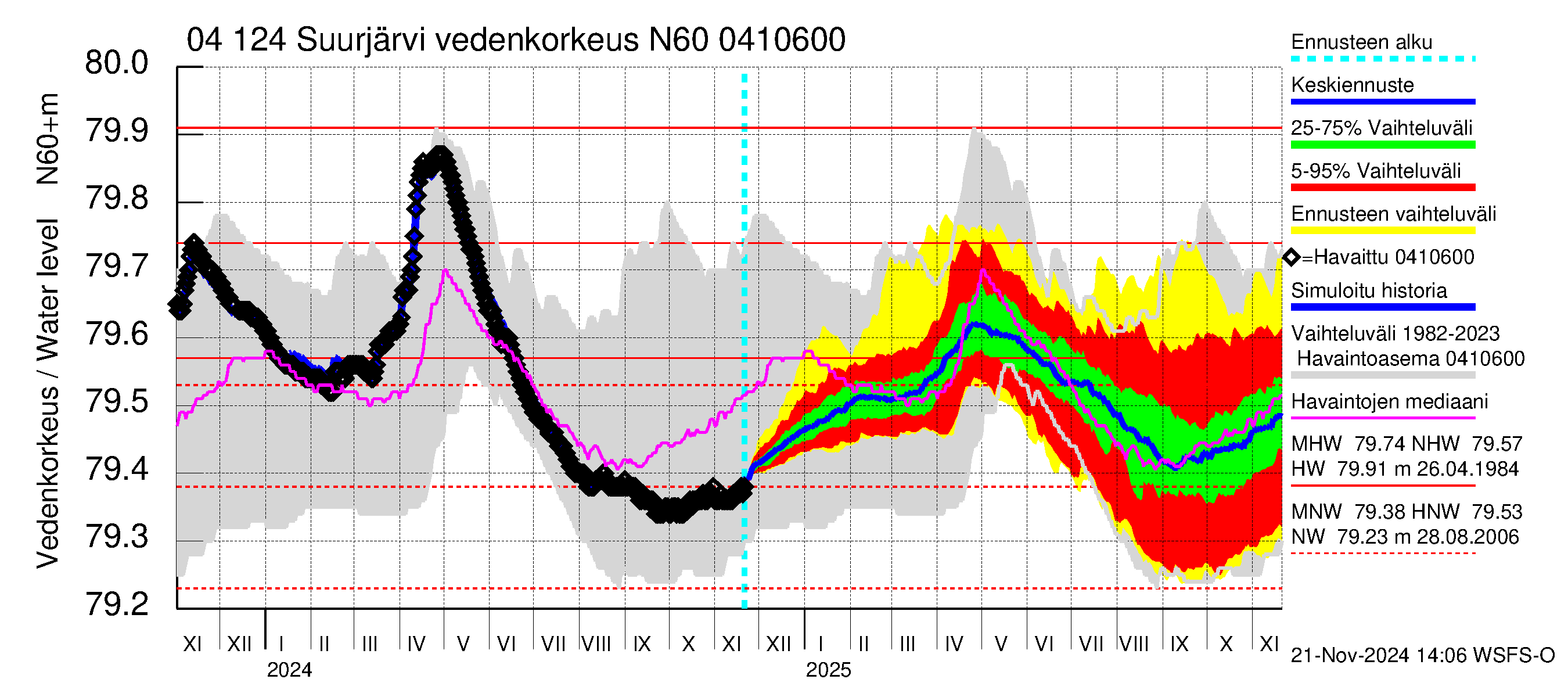 Vuoksen vesistöalue - Suurjärvi: Vedenkorkeus - jakaumaennuste