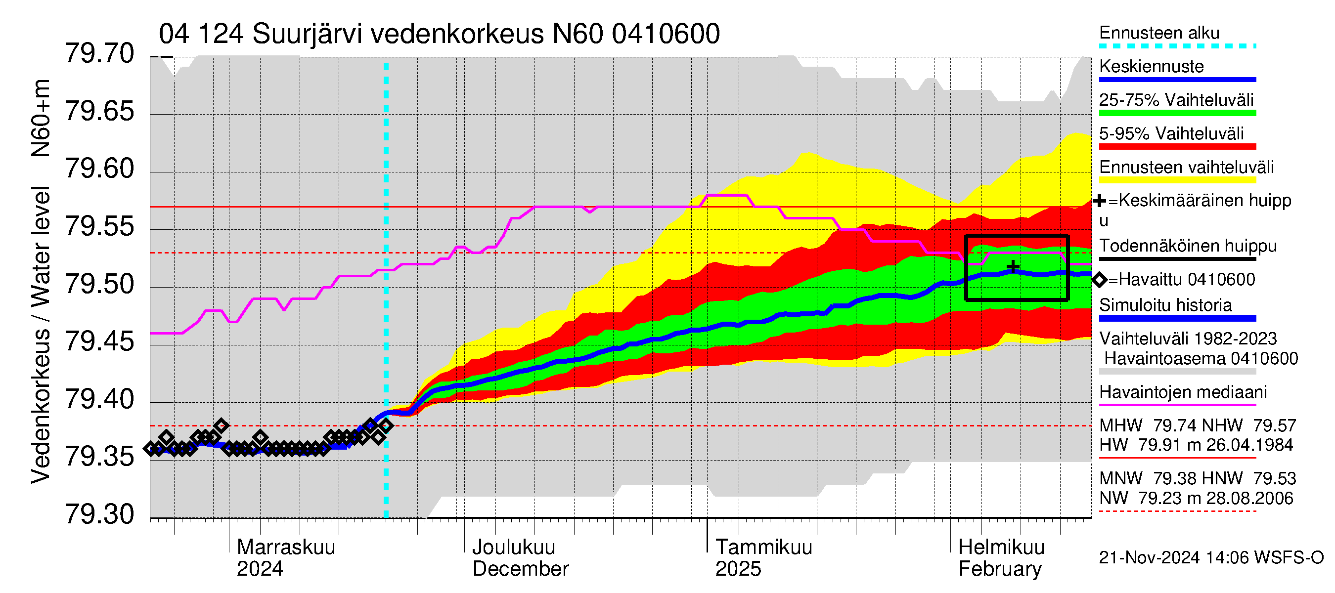 Vuoksen vesistöalue - Suurjärvi: Vedenkorkeus - jakaumaennuste