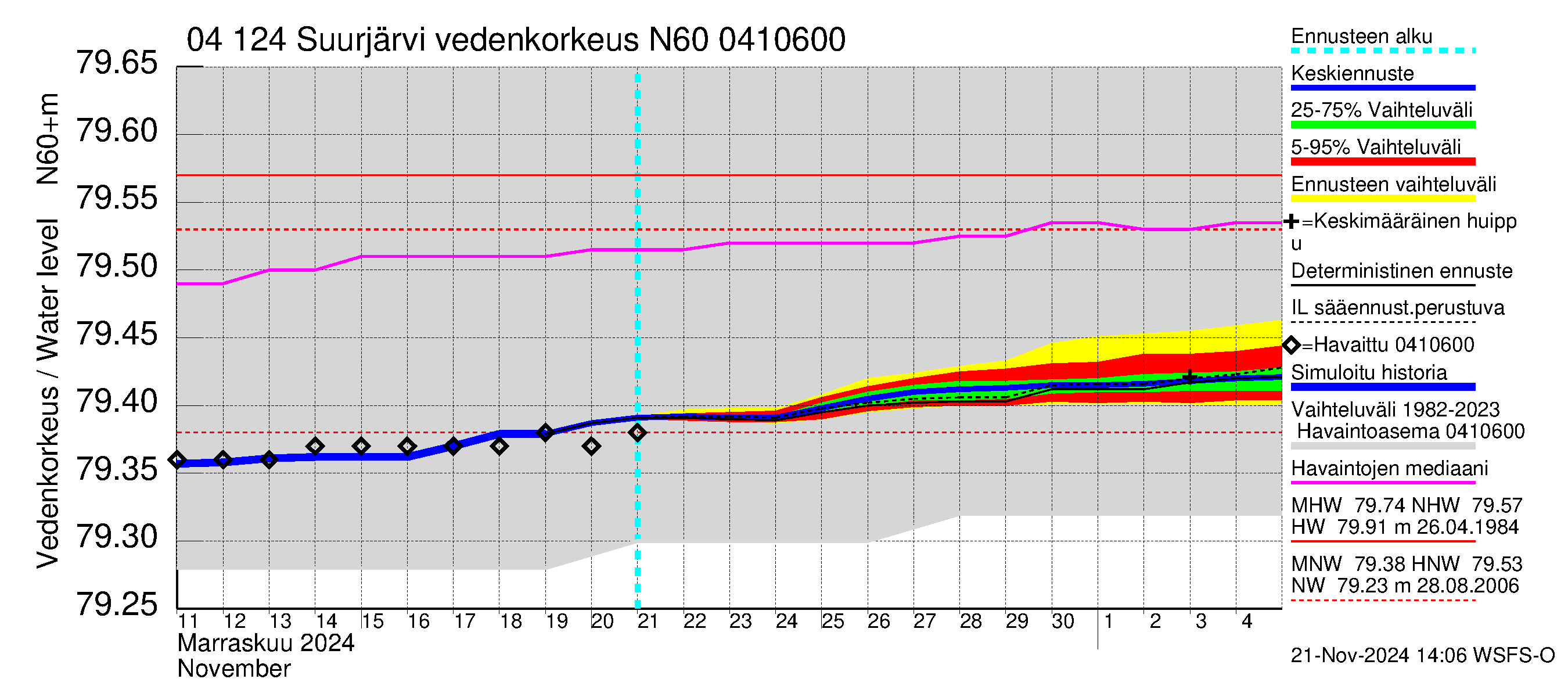 Vuoksen vesistöalue - Suurjärvi: Vedenkorkeus - jakaumaennuste