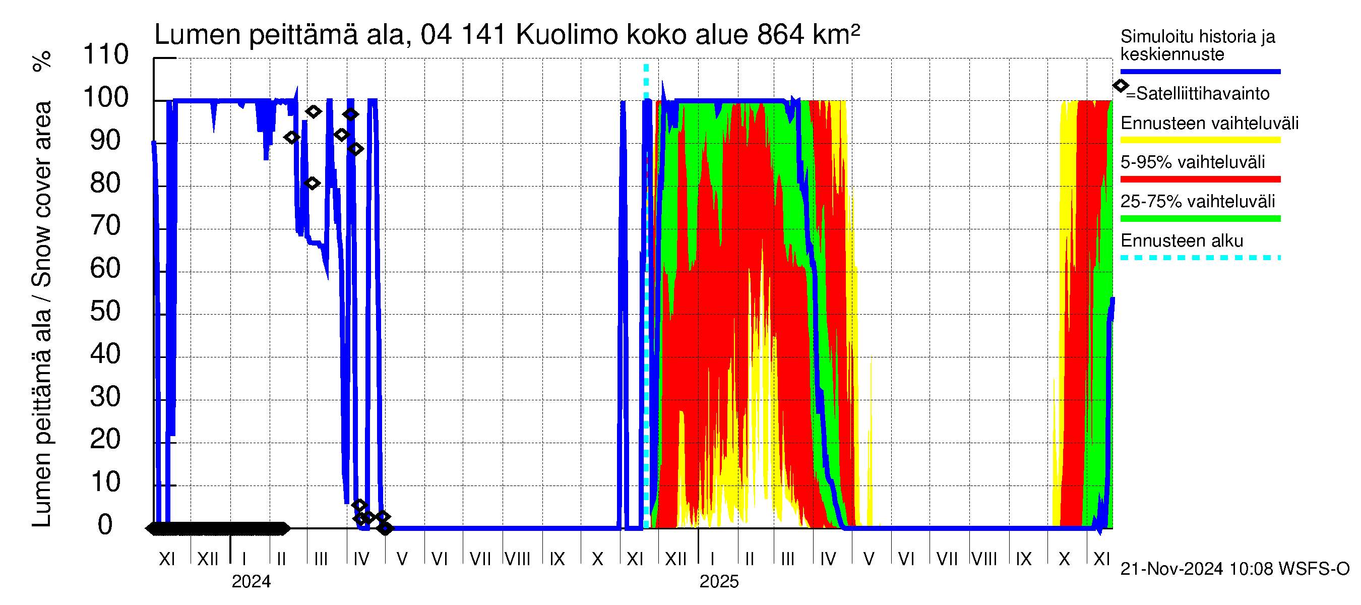 Vuoksen vesistöalue - Kuolimo: Lumen peittämä ala