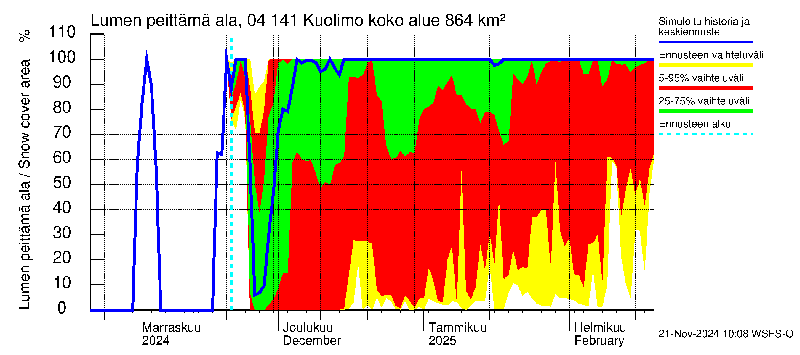 Vuoksen vesistöalue - Kuolimo: Lumen peittämä ala