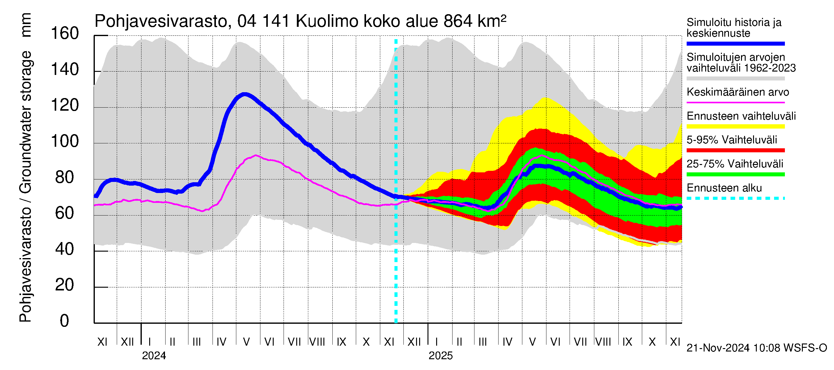 Vuoksen vesistöalue - Kuolimo: Pohjavesivarasto