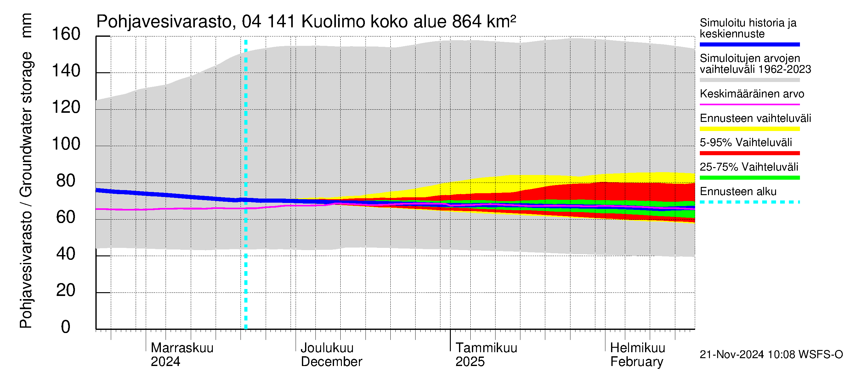 Vuoksen vesistöalue - Kuolimo: Pohjavesivarasto