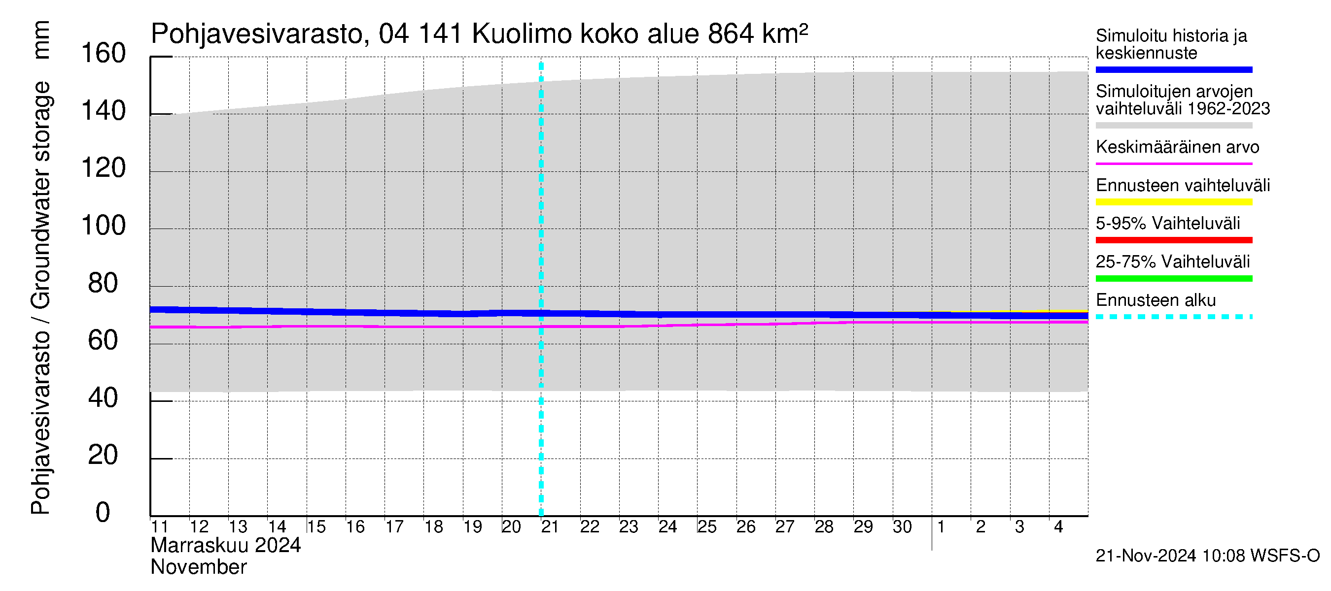 Vuoksen vesistöalue - Kuolimo: Pohjavesivarasto