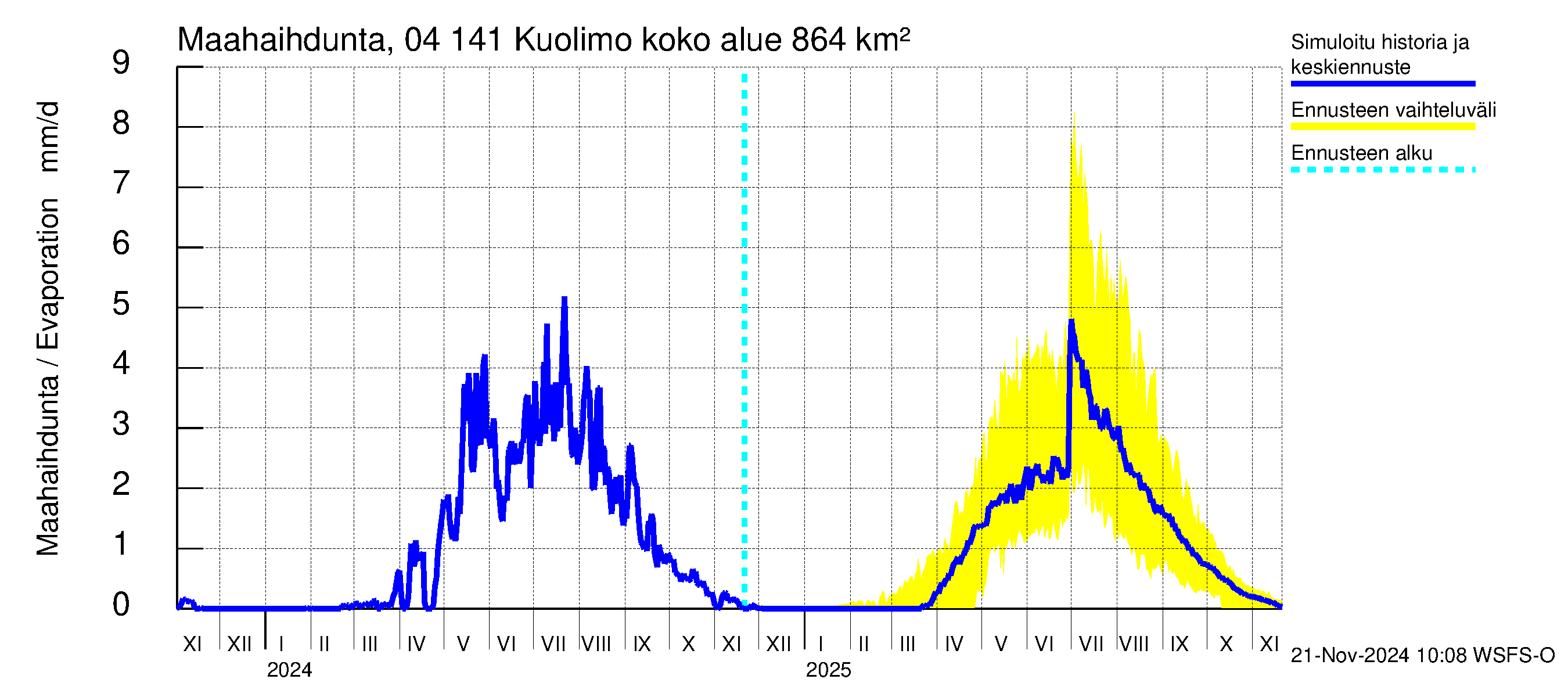 Vuoksen vesistöalue - Kuolimo: Haihdunta maa-alueelta