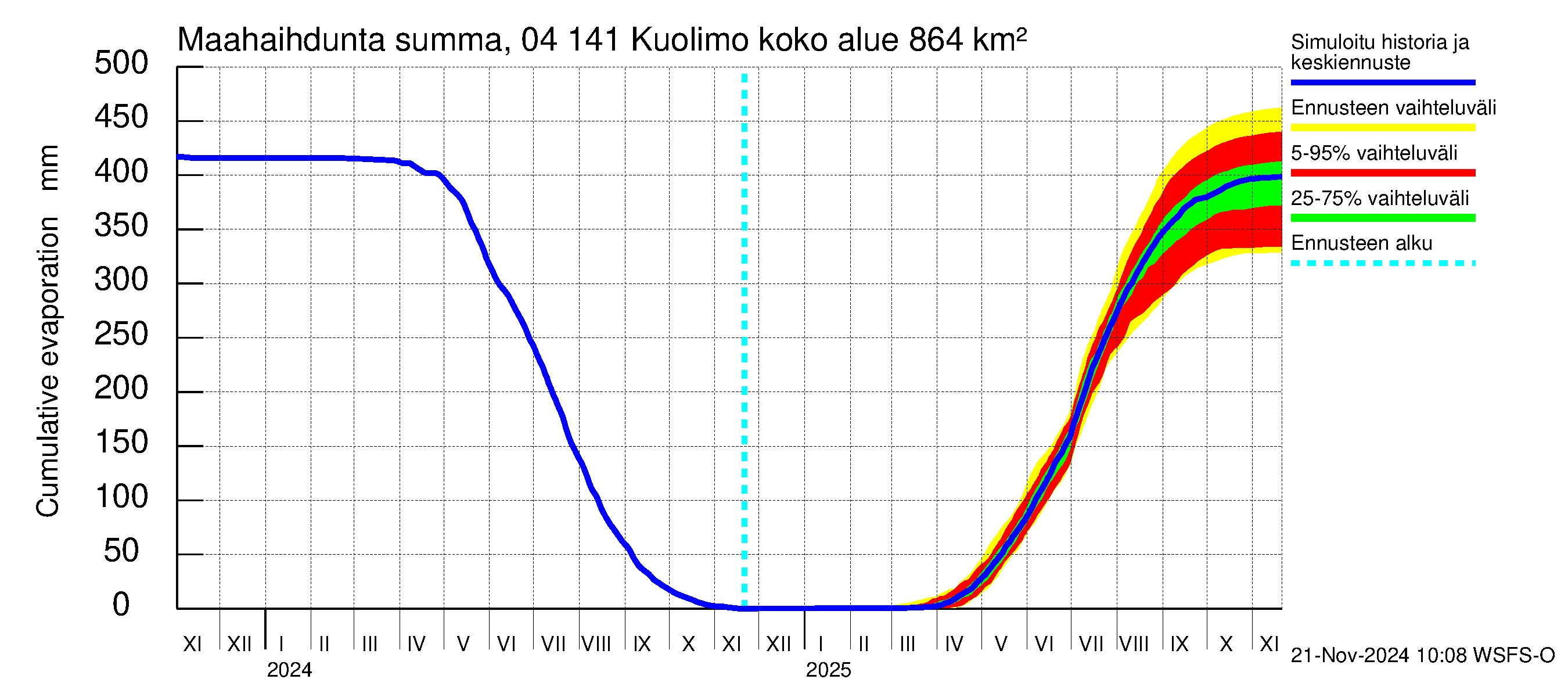 Vuoksen vesistöalue - Kuolimo: Haihdunta maa-alueelta - summa