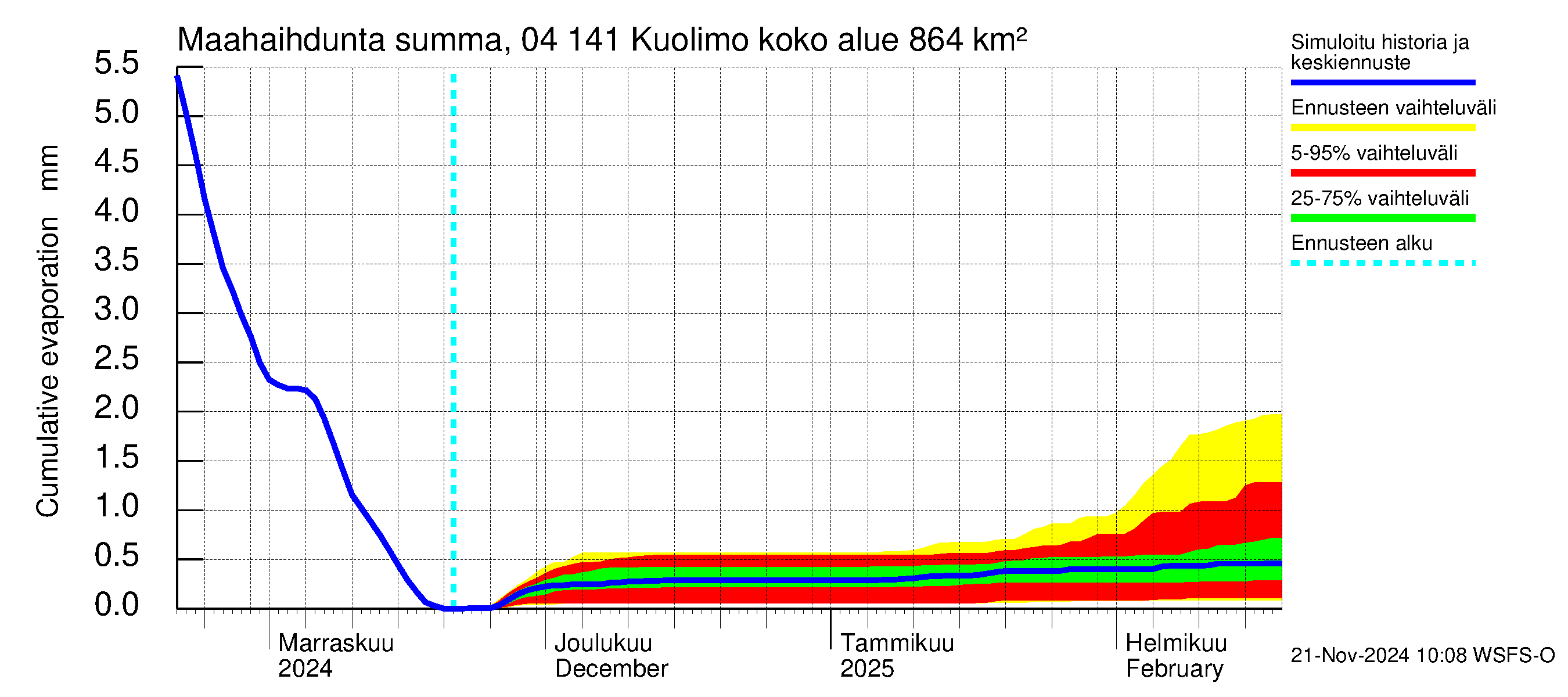 Vuoksen vesistöalue - Kuolimo: Haihdunta maa-alueelta - summa