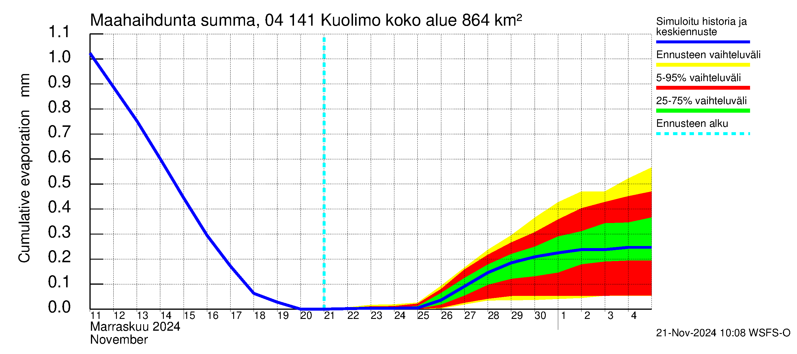 Vuoksen vesistöalue - Kuolimo: Haihdunta maa-alueelta - summa