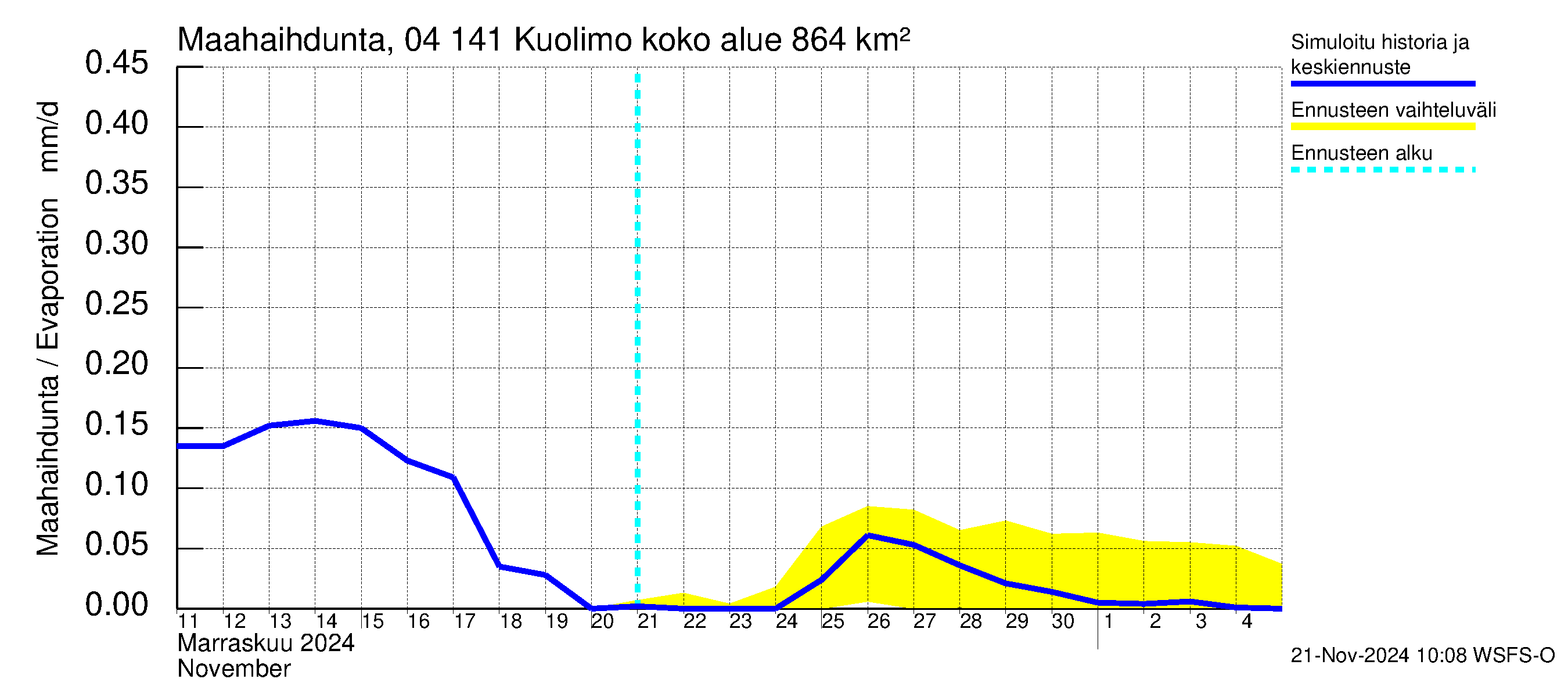 Vuoksen vesistöalue - Kuolimo: Haihdunta maa-alueelta