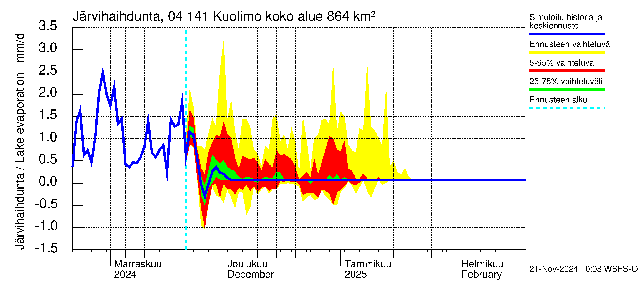 Vuoksen vesistöalue - Kuolimo: Järvihaihdunta