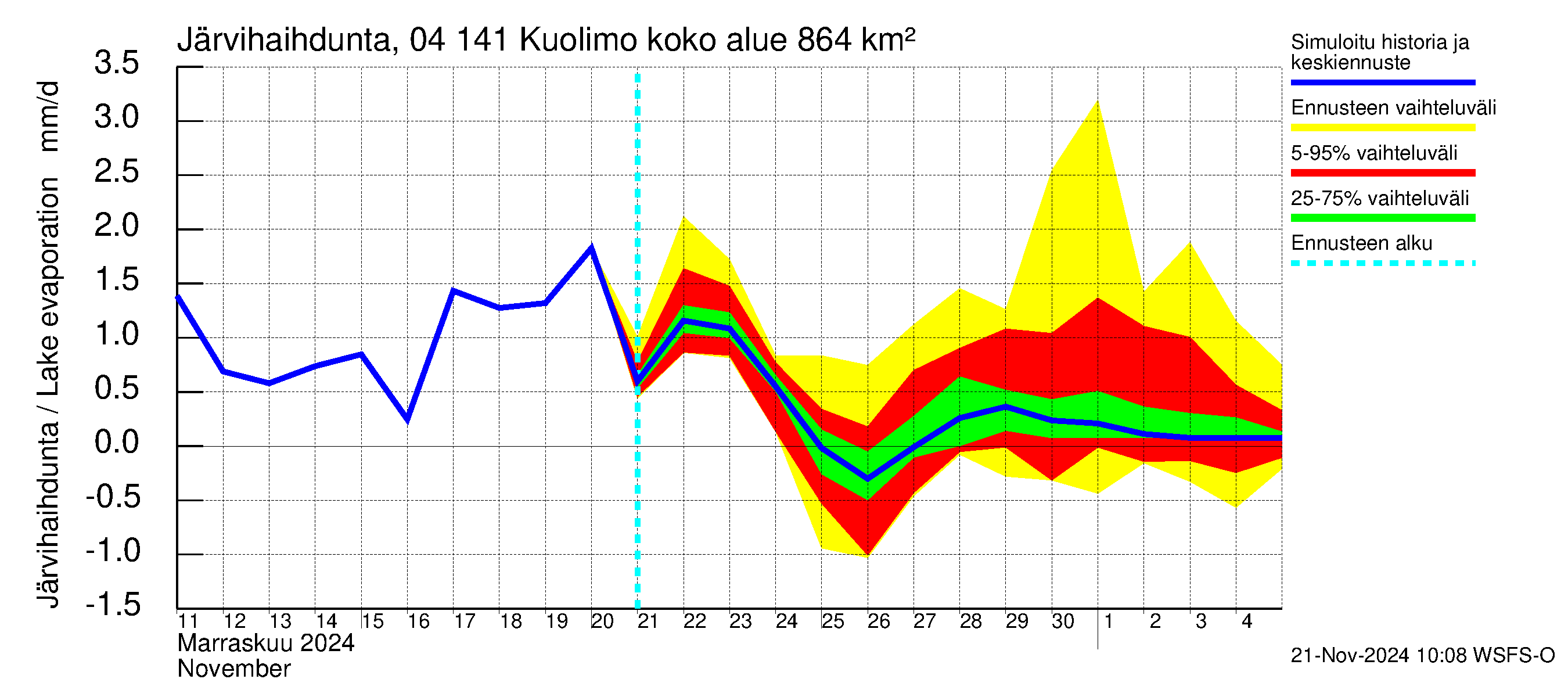 Vuoksen vesistöalue - Kuolimo: Järvihaihdunta