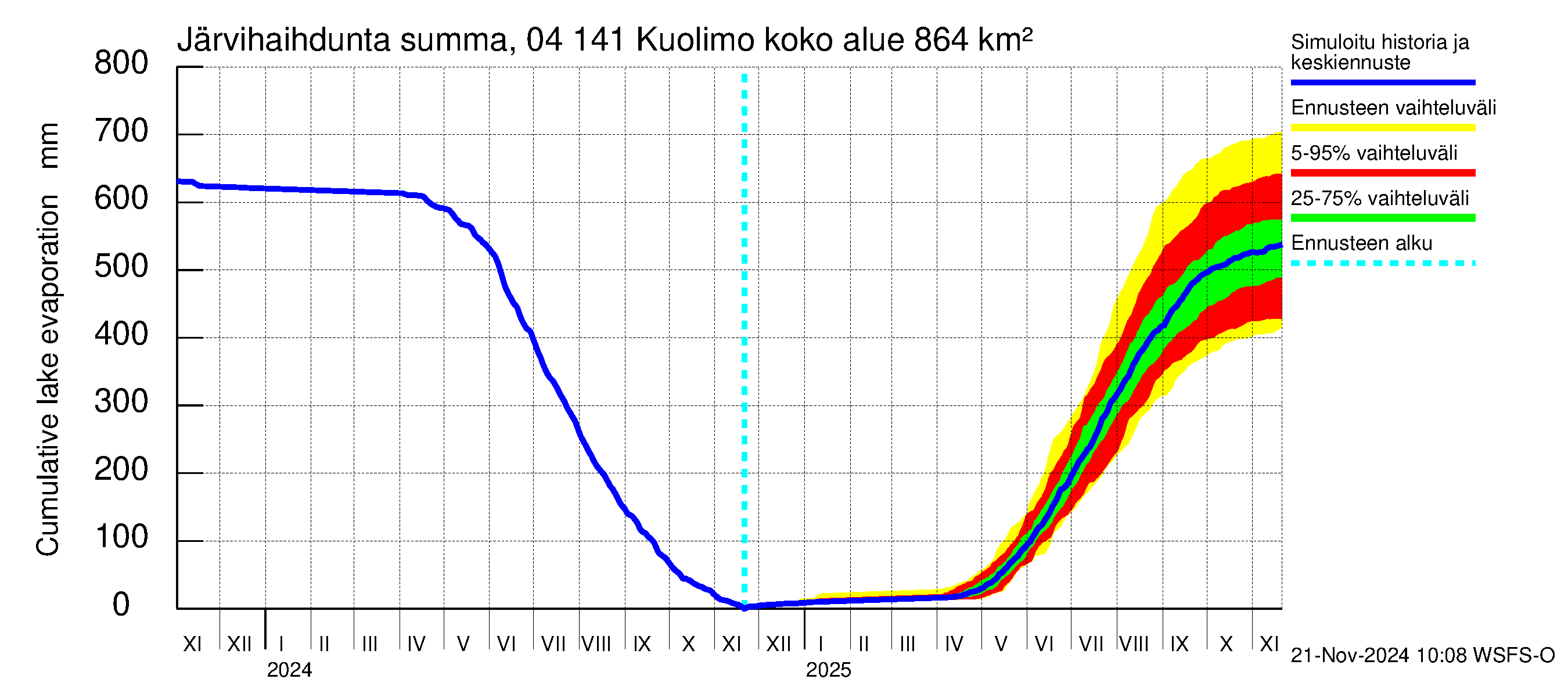 Vuoksen vesistöalue - Kuolimo: Järvihaihdunta - summa