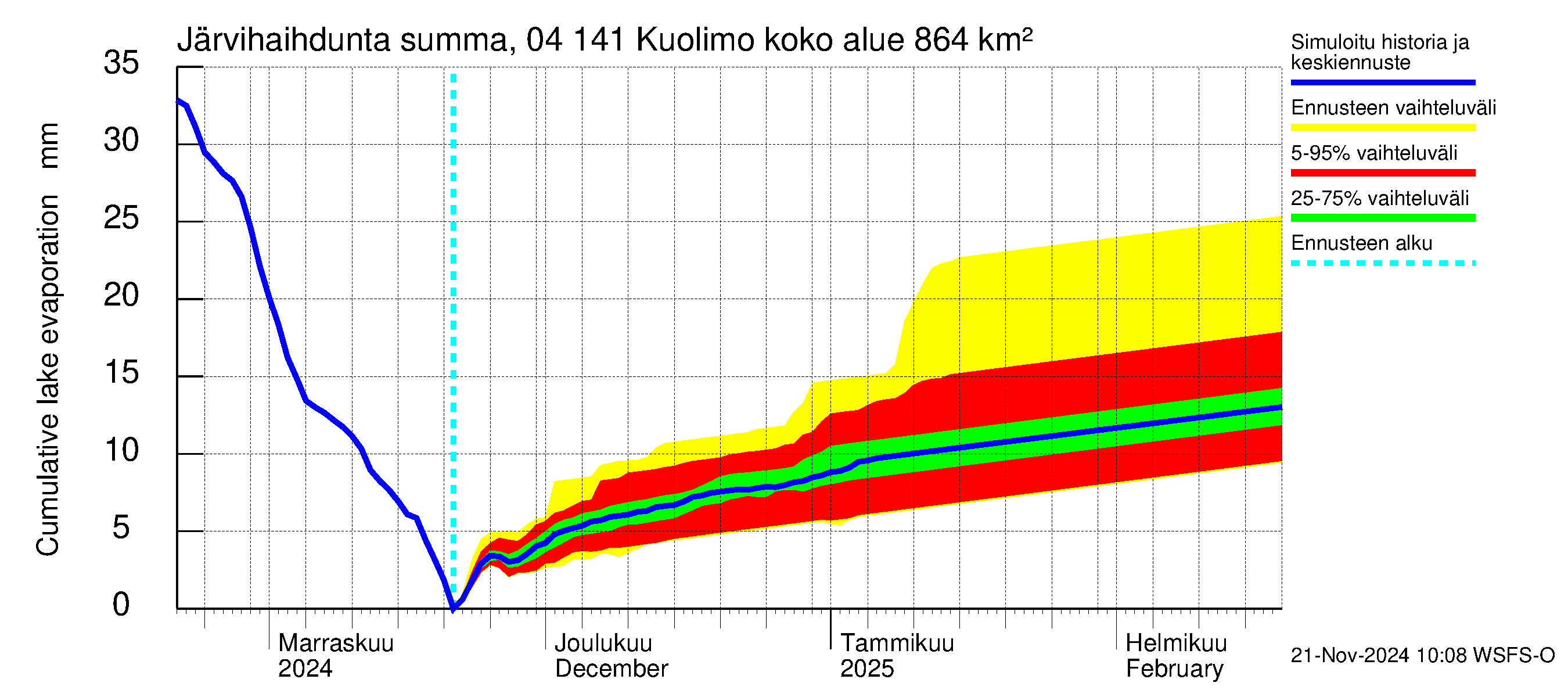 Vuoksen vesistöalue - Kuolimo: Järvihaihdunta - summa