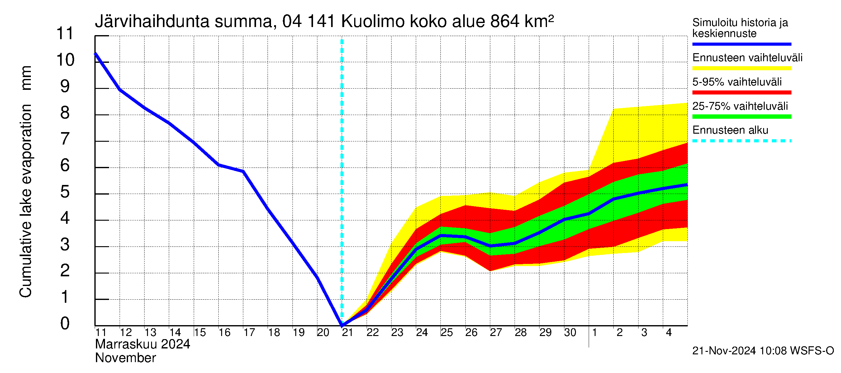 Vuoksen vesistöalue - Kuolimo: Järvihaihdunta - summa