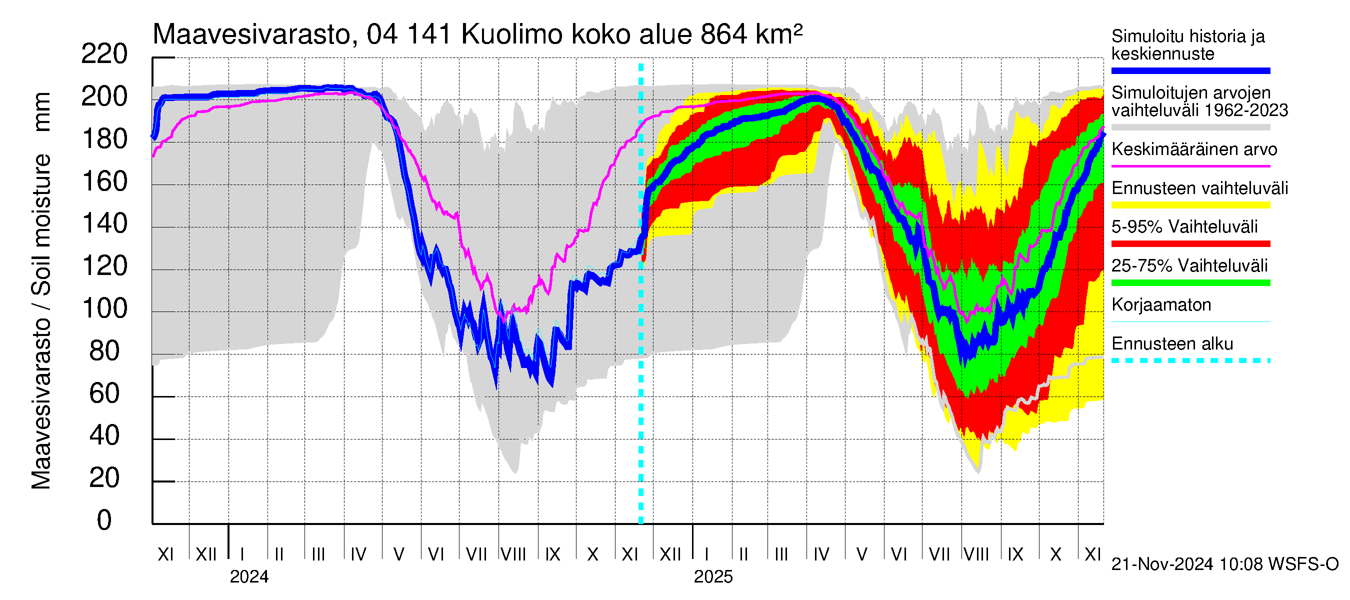 Vuoksen vesistöalue - Kuolimo: Maavesivarasto