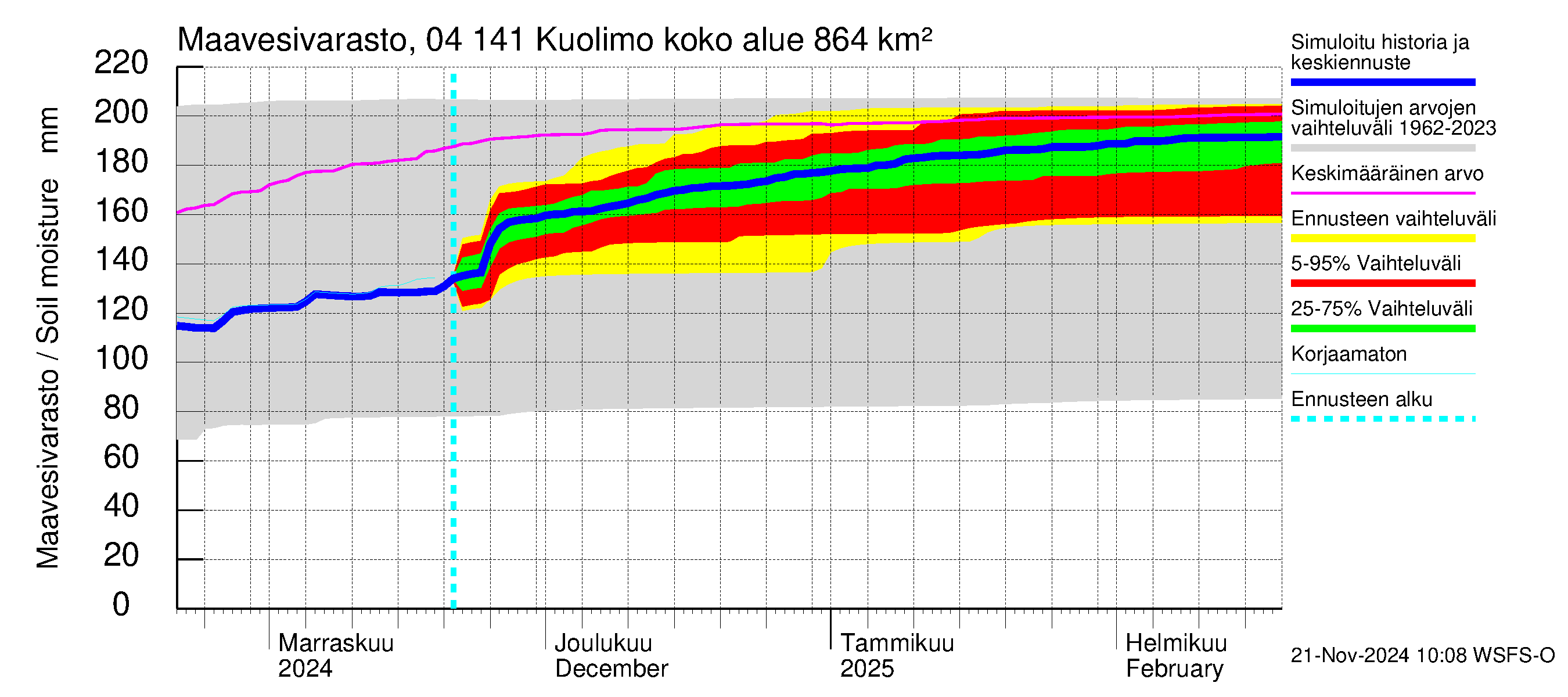 Vuoksen vesistöalue - Kuolimo: Maavesivarasto