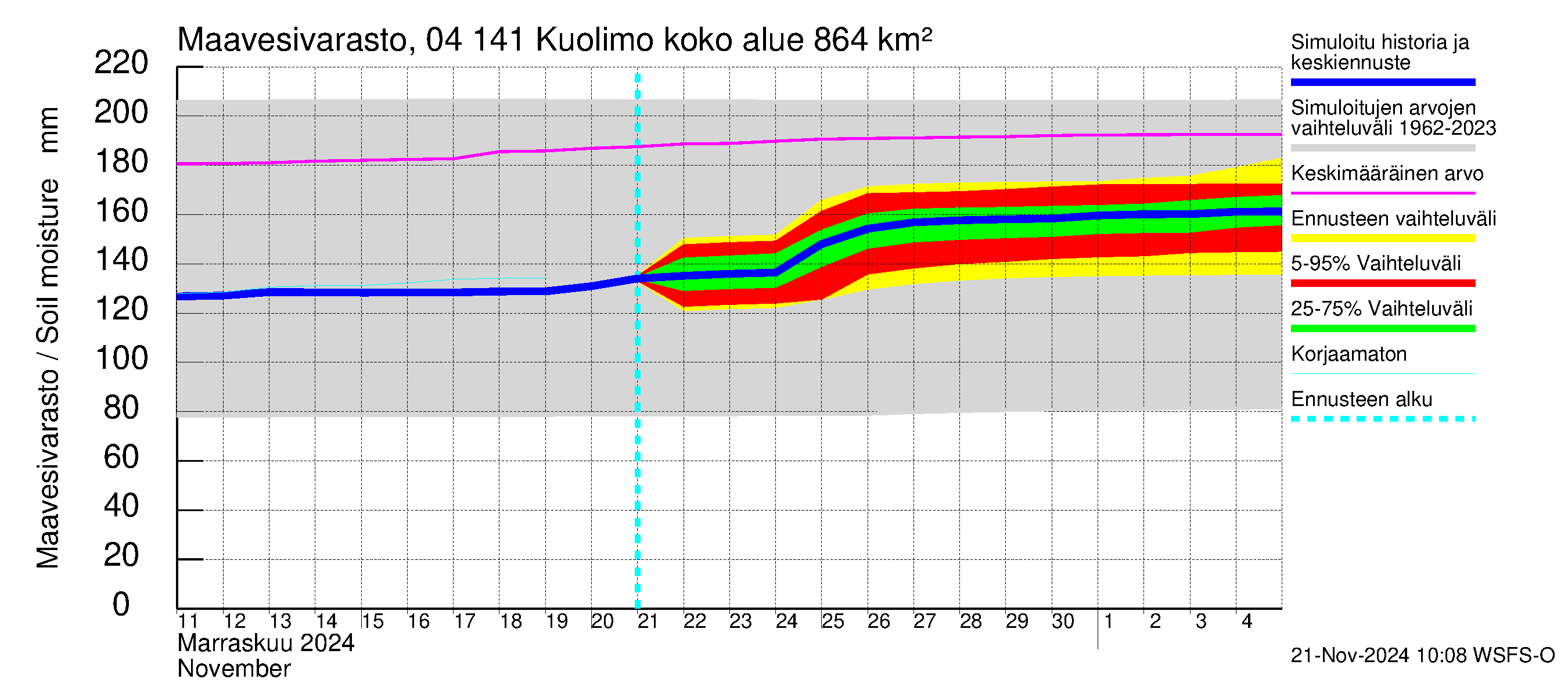 Vuoksen vesistöalue - Kuolimo: Maavesivarasto