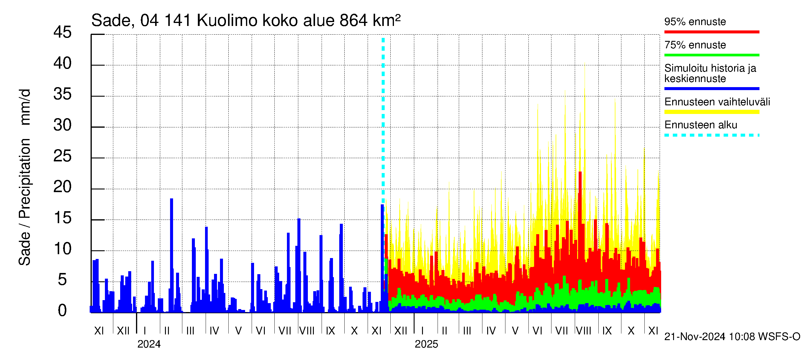 Vuoksen vesistöalue - Kuolimo: Sade